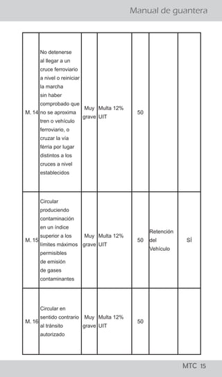 ¡todo lo que los
conductores
deben saber!
MTC 01
Manual de guantera
LO QUE LOS CONDUCTORES DEBEN SABER
El Reglamento Nacional de Tránsito, publicado el 22 de
abril del 2009, precisa en su artículo 327, que para el
levantamiento de la papeleta por infracción detectada
en acción de control en la vía pública, se tienen que seguir
los siguientes pasos:
a. El efectivo de la Policía Nacional de Tránsito, debe
ordenar al conductor que detenga el vehículo en el lado
derecho de la vía.
b. El Policía, se debe acercar a la ventanilla del lado del
conductor a fin de solicitarle su Licencia de Conducir y la
Tarjeta de Identificación Vehicular o, en su caso, Tarjeta
de Propiedad y si considera conveniente su DNI.
c. El Policía debe informar al conductor la falta que ha
cometido y proceder a imponerle la papeleta.
d. Una vez llenada la papeleta por el efectivo policial, el
ciudadano tiene el derecho a dejar constancia en la
misma de las observaciones que crea necesario efectuar.
e. En caso que la persona intervenida se niegue a firmar la
papeleta, el efectivo policial debe dejar constancia del
hecho en la misma papeleta. En ambos casos se entenderá
debidamente notificado al conductor con la entrega de la
papeleta.
f. Los documentos deben ser devueltos conjuntamente con
la copia de la papeleta firmada por el conductor y el
efectivo que lo intervino.
¿Cuáles son los pasos que se siguen para aplicar una papeleta?
¡todo lo que los
conductores
deben saber!
MTC 01
Manual de guantera
LO QUE LOS CONDUCTORES DEBEN SABER
El Reglamento Nacional de Tránsito, publicado el 22 de
abril del 2009, precisa en su artículo 327, que para el
levantamiento de la papeleta por infracción detectada
en acción de control en la vía pública, se tienen que seguir
los siguientes pasos:
a. El efectivo de la Policía Nacional de Tránsito, debe
ordenar al conductor que detenga el vehículo en el lado
derecho de la vía.
b. El Policía, se debe acercar a la ventanilla del lado del
conductor a fin de solicitarle su Licencia de Conducir y la
Tarjeta de Identificación Vehicular o, en su caso, Tarjeta
de Propiedad y si considera conveniente su DNI.
c. El Policía debe informar al conductor la falta que ha
cometido y proceder a imponerle la papeleta.
d. Una vez llenada la papeleta por el efectivo policial, el
ciudadano tiene el derecho a dejar constancia en la
misma de las observaciones que crea necesario efectuar.
e. En caso que la persona intervenida se niegue a firmar la
papeleta, el efectivo policial debe dejar constancia del
hecho en la misma papeleta. En ambos casos se entenderá
debidamente notificado al conductor con la entrega de la
papeleta.
f. Los documentos deben ser devueltos conjuntamente con
la copia de la papeleta firmada por el conductor y el
efectivo que lo intervino.
¿Cuáles son los pasos que se siguen para aplicar una papeleta?
MTC 15
M. 14
No detenerse
al llegar a un
cruce ferroviario
a nivel o reiniciar
la marcha
sin haber
comprobado que
no se aproxima
tren o vehículo
ferroviario, o
cruzar la vía
férria por lugar
distintos a los
cruces a nivel
establecidos
Muy
grave
Multa 12%
UIT
50
M. 15
Circular
produciendo
contaminación
en un índice
superior a los
límites máximos
permisibles
de emisión
de gases
contaminantes
Muy
grave
Multa 12%
UIT
50
Retención
del
Vehículo
SÍ
M. 16
Circular en
sentido contrario
al tránsito
autorizado
Muy
grave
Multa 12%
UIT
50
 