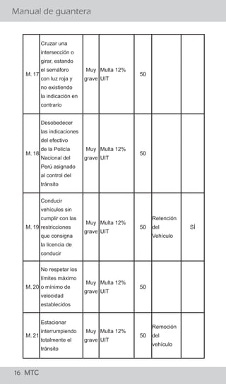16 MTC
¿El conductor debe bajarse de su vehículo para conversar
con el Policía de Tránsito?
Manual de guantera
02 MTC
El procedimiento establecido señala que el efectivo
policial debe acercarse a la ventanilla del lado del
conductor a fin de solicitarle sus documentos, levantar
la papeleta y devolvérselos. El conductor no debe bajar
de su vehículo y el Policía de Tránsito no debe
promover el diálogo con el conductor salvo para
algunas precisiones referidas a la imposición de la
papeleta.
Si, sólo en casos que existan indicios de estado de
embriaguez ó la ingesta de sustancias prohibidas para
lo cual el Policía de Tránsito puede solicitar al
conductor que descienda de su vehículo para aplicar
una serie de pruebas, como el test “HOGAN” y/o
pruebas de coordinación y/o equilibrio así como el uso
de alcoholímetro y otros, para determinar la presencia
de intoxicación por cualquier sustancia que le impida la
coordinación.
¿Existe alguna causal para que el Policía ordene al conductor
bajar del vehículo?
M. 17
Cruzar una
intersección o
girar, estando
el semáforo
con luz roja y
no existiendo
la indicación en
contrario
Muy
grave
Multa 12%
UIT
50
M. 18
Desobedecer
las indicaciones
del efectivo
de la Policía
Nacional del
Perú asignado
al control del
tránsito
Muy
grave
Multa 12%
UIT
50
M. 19
Conducir
vehículos sin
cumplir con las
restricciones
que consigna
la licencia de
conducir
Muy
grave
Multa 12%
UIT
50
Retención
del
Vehículo
SÍ
M. 20
No respetar los
límites máximo
o mínimo de
velocidad
establecidos
Muy
grave
Multa 12%
UIT
50
M. 21
Estacionar
interrumpiendo
totalmente el
tránsito
Muy
grave
Multa 12%
UIT
50
Remoción
del
vehículo
 