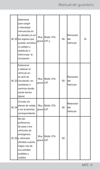 ¡todo lo que los
conductores
deben saber!
MTC 01
Manual de guantera
LO QUE LOS CONDUCTORES DEBEN SABER
El Reglamento Nacional de Tránsito, publicado el 22 de
abril del 2009, precisa en su artículo 327, que para el
levantamiento de la papeleta por infracción detectada
en acción de control en la vía pública, se tienen que seguir
los siguientes pasos:
a. El efectivo de la Policía Nacional de Tránsito, debe
ordenar al conductor que detenga el vehículo en el lado
derecho de la vía.
b. El Policía, se debe acercar a la ventanilla del lado del
conductor a fin de solicitarle su Licencia de Conducir y la
Tarjeta de Identificación Vehicular o, en su caso, Tarjeta
de Propiedad y si considera conveniente su DNI.
c. El Policía debe informar al conductor la falta que ha
cometido y proceder a imponerle la papeleta.
d. Una vez llenada la papeleta por el efectivo policial, el
ciudadano tiene el derecho a dejar constancia en la
misma de las observaciones que crea necesario efectuar.
e. En caso que la persona intervenida se niegue a firmar la
papeleta, el efectivo policial debe dejar constancia del
hecho en la misma papeleta. En ambos casos se entenderá
debidamente notificado al conductor con la entrega de la
papeleta.
f. Los documentos deben ser devueltos conjuntamente con
la copia de la papeleta firmada por el conductor y el
efectivo que lo intervino.
¿Cuáles son los pasos que se siguen para aplicar una papeleta?
¡todo lo que los
conductores
deben saber!
MTC 01
Manual de guantera
LO QUE LOS CONDUCTORES DEBEN SABER
El Reglamento Nacional de Tránsito, publicado el 22 de
abril del 2009, precisa en su artículo 327, que para el
levantamiento de la papeleta por infracción detectada
en acción de control en la vía pública, se tienen que seguir
los siguientes pasos:
a. El efectivo de la Policía Nacional de Tránsito, debe
ordenar al conductor que detenga el vehículo en el lado
derecho de la vía.
b. El Policía, se debe acercar a la ventanilla del lado del
conductor a fin de solicitarle su Licencia de Conducir y la
Tarjeta de Identificación Vehicular o, en su caso, Tarjeta
de Propiedad y si considera conveniente su DNI.
c. El Policía debe informar al conductor la falta que ha
cometido y proceder a imponerle la papeleta.
d. Una vez llenada la papeleta por el efectivo policial, el
ciudadano tiene el derecho a dejar constancia en la
misma de las observaciones que crea necesario efectuar.
e. En caso que la persona intervenida se niegue a firmar la
papeleta, el efectivo policial debe dejar constancia del
hecho en la misma papeleta. En ambos casos se entenderá
debidamente notificado al conductor con la entrega de la
papeleta.
f. Los documentos deben ser devueltos conjuntamente con
la copia de la papeleta firmada por el conductor y el
efectivo que lo intervino.
¿Cuáles son los pasos que se siguen para aplicar una papeleta?
MTC 17
M. 22
Detenerse
para cargar
o descargar
mercancías en
la calzada y/o en
los lugares que
puedan constituir
un peligro u
obstáculo o
interrumpa  la
circulación.
Muy
grave
Multa 12%
UIT y
50
Remoción
del
Vehículo
Si
M. 23
Estacionar
o detener el
vehículo en
el carril de
circulación, en
carreteras o
caminos donde
existe berma
lateral
Muy
grave
Multa 12%
UIT
50
Remoción
del
Vehículo
M. 24
Circular sin
placas de rodaje
o sin el permiso
correspondiente
Muy
grave
Multa 12%
UIT
50
Retención
del
Vehiculo
M. 25
No dar
preferencia
de paso a los
vehículos de
emergencia
y vehículos
oficiales cuando
hagan uso de
sus señales
audibles y
visibles
Muy
grave
Multa 12%
UIT
50
 