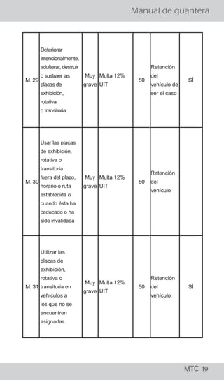 ¡todo lo que los
conductores
deben saber!
MTC 01
Manual de guantera
LO QUE LOS CONDUCTORES DEBEN SABER
El Reglamento Nacional de Tránsito, publicado el 22 de
abril del 2009, precisa en su artículo 327, que para el
levantamiento de la papeleta por infracción detectada
en acción de control en la vía pública, se tienen que seguir
los siguientes pasos:
a. El efectivo de la Policía Nacional de Tránsito, debe
ordenar al conductor que detenga el vehículo en el lado
derecho de la vía.
b. El Policía, se debe acercar a la ventanilla del lado del
conductor a fin de solicitarle su Licencia de Conducir y la
Tarjeta de Identificación Vehicular o, en su caso, Tarjeta
de Propiedad y si considera conveniente su DNI.
c. El Policía debe informar al conductor la falta que ha
cometido y proceder a imponerle la papeleta.
d. Una vez llenada la papeleta por el efectivo policial, el
ciudadano tiene el derecho a dejar constancia en la
misma de las observaciones que crea necesario efectuar.
e. En caso que la persona intervenida se niegue a firmar la
papeleta, el efectivo policial debe dejar constancia del
hecho en la misma papeleta. En ambos casos se entenderá
debidamente notificado al conductor con la entrega de la
papeleta.
f. Los documentos deben ser devueltos conjuntamente con
la copia de la papeleta firmada por el conductor y el
efectivo que lo intervino.
¿Cuáles son los pasos que se siguen para aplicar una papeleta?
¡todo lo que los
conductores
deben saber!
MTC 01
Manual de guantera
LO QUE LOS CONDUCTORES DEBEN SABER
El Reglamento Nacional de Tránsito, publicado el 22 de
abril del 2009, precisa en su artículo 327, que para el
levantamiento de la papeleta por infracción detectada
en acción de control en la vía pública, se tienen que seguir
los siguientes pasos:
a. El efectivo de la Policía Nacional de Tránsito, debe
ordenar al conductor que detenga el vehículo en el lado
derecho de la vía.
b. El Policía, se debe acercar a la ventanilla del lado del
conductor a fin de solicitarle su Licencia de Conducir y la
Tarjeta de Identificación Vehicular o, en su caso, Tarjeta
de Propiedad y si considera conveniente su DNI.
c. El Policía debe informar al conductor la falta que ha
cometido y proceder a imponerle la papeleta.
d. Una vez llenada la papeleta por el efectivo policial, el
ciudadano tiene el derecho a dejar constancia en la
misma de las observaciones que crea necesario efectuar.
e. En caso que la persona intervenida se niegue a firmar la
papeleta, el efectivo policial debe dejar constancia del
hecho en la misma papeleta. En ambos casos se entenderá
debidamente notificado al conductor con la entrega de la
papeleta.
f. Los documentos deben ser devueltos conjuntamente con
la copia de la papeleta firmada por el conductor y el
efectivo que lo intervino.
¿Cuáles son los pasos que se siguen para aplicar una papeleta?
MTC 19
M. 29
Deteriorar
intencionalmente,
adulterar, destruir
o sustraer las
placas de
exhibición,
rotativa
o transitoria
Muy
grave
Multa 12%
UIT
50
Retención
del
vehículo de
ser el caso
SÍ
M. 30
Usar las placas
de exhibición,
rotativa o
transitoria
fuera del plazo,
horario o ruta
establecida o
cuando ésta ha
caducado o ha
sido invalidada
Muy
grave
Multa 12%
UIT
50
Retención
del
vehículo
M. 31
Utilizar las
placas de
exhibición,
rotativa o
transitoria en
vehículos a
los que no se
encuentren
asignadas
Muy
grave
Multa 12%
UIT
50
Retención
del
vehículo
SÍ
 