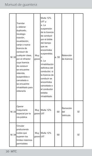 20 MTC
¿El conductor debe bajarse de su vehículo para conversar
con el Policía de Tránsito?
Manual de guantera
02 MTC
El procedimiento establecido señala que el efectivo
policial debe acercarse a la ventanilla del lado del
conductor a fin de solicitarle sus documentos, levantar
la papeleta y devolvérselos. El conductor no debe bajar
de su vehículo y el Policía de Tránsito no debe
promover el diálogo con el conductor salvo para
algunas precisiones referidas a la imposición de la
papeleta.
Si, sólo en casos que existan indicios de estado de
embriaguez ó la ingesta de sustancias prohibidas para
lo cual el Policía de Tránsito puede solicitar al
conductor que descienda de su vehículo para aplicar
una serie de pruebas, como el test “HOGAN” y/o
pruebas de coordinación y/o equilibrio así como el uso
de alcoholímetro y otros, para determinar la presencia
de intoxicación por cualquier sustancia que le impida la
coordinación.
¿Existe alguna causal para que el Policía ordene al conductor
bajar del vehículo?
M. 32
Tramitar
u obtener
duplicado,
recatego-
rización,
revalidación,
canje o nueva
licencia de
conducir de
cualquier clase,
por el infractor
cuya licencia
de conducir
se encuentre
retenida,
suspendida o
cancelada o
se encuentre
inhabilitado para
obtenerla
Muy
grave
Multa 12%
UIT y:
a. La
suspensión
de la licencia
de conducir
por el doble
del tiempo
que se
encontraba
suspendida;
o
b. La
inhabilitación
definitiva del
conductor, si
la licencia de
conducir se
encontraba
cancelada o
el conductor
estaba
inhabilitado
a. 50
Retención
de licencia
M. 33
Operar
maquinaria
especial por la
vía pública
Muy
grave
Multa 12%
UIT
50
Remoción
del
Vehículo
SÍ
M. 34
Circular
produciendo
ruidos que
superen los
límites máximos
permisibles
Muy
grave
Multa 12%
UIT
50 SÍ
 