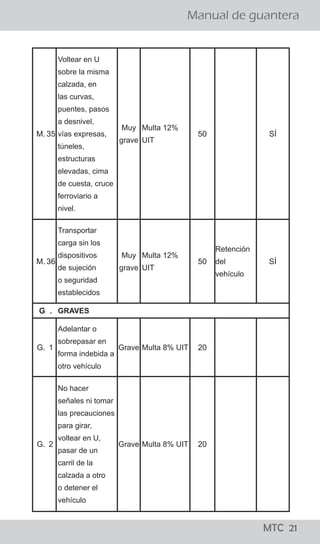 ¡todo lo que los
conductores
deben saber!
MTC 01
Manual de guantera
LO QUE LOS CONDUCTORES DEBEN SABER
El Reglamento Nacional de Tránsito, publicado el 22 de
abril del 2009, precisa en su artículo 327, que para el
levantamiento de la papeleta por infracción detectada
en acción de control en la vía pública, se tienen que seguir
los siguientes pasos:
a. El efectivo de la Policía Nacional de Tránsito, debe
ordenar al conductor que detenga el vehículo en el lado
derecho de la vía.
b. El Policía, se debe acercar a la ventanilla del lado del
conductor a fin de solicitarle su Licencia de Conducir y la
Tarjeta de Identificación Vehicular o, en su caso, Tarjeta
de Propiedad y si considera conveniente su DNI.
c. El Policía debe informar al conductor la falta que ha
cometido y proceder a imponerle la papeleta.
d. Una vez llenada la papeleta por el efectivo policial, el
ciudadano tiene el derecho a dejar constancia en la
misma de las observaciones que crea necesario efectuar.
e. En caso que la persona intervenida se niegue a firmar la
papeleta, el efectivo policial debe dejar constancia del
hecho en la misma papeleta. En ambos casos se entenderá
debidamente notificado al conductor con la entrega de la
papeleta.
f. Los documentos deben ser devueltos conjuntamente con
la copia de la papeleta firmada por el conductor y el
efectivo que lo intervino.
¿Cuáles son los pasos que se siguen para aplicar una papeleta?
¡todo lo que los
conductores
deben saber!
MTC 01
Manual de guantera
LO QUE LOS CONDUCTORES DEBEN SABER
El Reglamento Nacional de Tránsito, publicado el 22 de
abril del 2009, precisa en su artículo 327, que para el
levantamiento de la papeleta por infracción detectada
en acción de control en la vía pública, se tienen que seguir
los siguientes pasos:
a. El efectivo de la Policía Nacional de Tránsito, debe
ordenar al conductor que detenga el vehículo en el lado
derecho de la vía.
b. El Policía, se debe acercar a la ventanilla del lado del
conductor a fin de solicitarle su Licencia de Conducir y la
Tarjeta de Identificación Vehicular o, en su caso, Tarjeta
de Propiedad y si considera conveniente su DNI.
c. El Policía debe informar al conductor la falta que ha
cometido y proceder a imponerle la papeleta.
d. Una vez llenada la papeleta por el efectivo policial, el
ciudadano tiene el derecho a dejar constancia en la
misma de las observaciones que crea necesario efectuar.
e. En caso que la persona intervenida se niegue a firmar la
papeleta, el efectivo policial debe dejar constancia del
hecho en la misma papeleta. En ambos casos se entenderá
debidamente notificado al conductor con la entrega de la
papeleta.
f. Los documentos deben ser devueltos conjuntamente con
la copia de la papeleta firmada por el conductor y el
efectivo que lo intervino.
¿Cuáles son los pasos que se siguen para aplicar una papeleta?
MTC 21
M. 35
Voltear en U
sobre la misma
calzada, en
las curvas,
puentes, pasos
a desnivel,
vías expresas,
túneles,
estructuras
elevadas, cima
de cuesta, cruce
ferroviario a
nivel.
Muy
grave
Multa 12%
UIT
50 SÍ
M. 36
Transportar
carga sin los 
dispositivos
de sujeción
o seguridad
establecidos
Muy
grave
Multa 12%
UIT
50
Retención
del
vehículo
SÍ
G . GRAVES
G. 1
Adelantar o
sobrepasar en
forma indebida a
otro vehículo
Grave Multa 8% UIT 20
G. 2
No hacer
señales ni tomar
las precauciones
para girar,
voltear en U,
pasar de un
carril de la
calzada a otro
o detener el
vehículo
Grave Multa 8% UIT 20
 