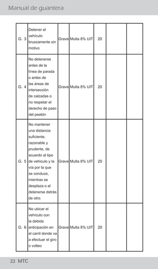 22 MTC
¿El conductor debe bajarse de su vehículo para conversar
con el Policía de Tránsito?
Manual de guantera
02 MTC
El procedimiento establecido señala que el efectivo
policial debe acercarse a la ventanilla del lado del
conductor a fin de solicitarle sus documentos, levantar
la papeleta y devolvérselos. El conductor no debe bajar
de su vehículo y el Policía de Tránsito no debe
promover el diálogo con el conductor salvo para
algunas precisiones referidas a la imposición de la
papeleta.
Si, sólo en casos que existan indicios de estado de
embriaguez ó la ingesta de sustancias prohibidas para
lo cual el Policía de Tránsito puede solicitar al
conductor que descienda de su vehículo para aplicar
una serie de pruebas, como el test “HOGAN” y/o
pruebas de coordinación y/o equilibrio así como el uso
de alcoholímetro y otros, para determinar la presencia
de intoxicación por cualquier sustancia que le impida la
coordinación.
¿Existe alguna causal para que el Policía ordene al conductor
bajar del vehículo?
G. 3
Detener el
vehículo
bruscamente sin
motivo
Grave Multa 8% UIT 20
G. 4
No detenerse
antes de la
línea de parada
o antes de
las áreas de
intersección
de calzadas o
no respetar el
derecho de paso
del peatón
Grave Multa 8% UIT 20
G. 5
No mantener
una distancia
suficiente,
razonable y
prudente, de
acuerdo al tipo
de vehiculo y la
vía por la que
se conduce,
mientras se
desplaza o al
detenerse detrás
de otro.
Grave Multa 8% UIT 20
G. 6
No ubicar el
vehículo con
la debida
anticipación en
el carril donde va
a efectuar el giro
o volteo
Grave Multa 8% UIT 20
 