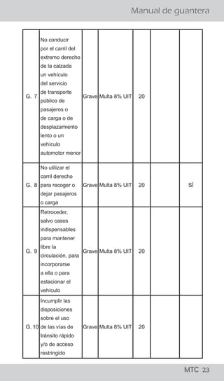 ¡todo lo que los
conductores
deben saber!
MTC 01
Manual de guantera
LO QUE LOS CONDUCTORES DEBEN SABER
El Reglamento Nacional de Tránsito, publicado el 22 de
abril del 2009, precisa en su artículo 327, que para el
levantamiento de la papeleta por infracción detectada
en acción de control en la vía pública, se tienen que seguir
los siguientes pasos:
a. El efectivo de la Policía Nacional de Tránsito, debe
ordenar al conductor que detenga el vehículo en el lado
derecho de la vía.
b. El Policía, se debe acercar a la ventanilla del lado del
conductor a fin de solicitarle su Licencia de Conducir y la
Tarjeta de Identificación Vehicular o, en su caso, Tarjeta
de Propiedad y si considera conveniente su DNI.
c. El Policía debe informar al conductor la falta que ha
cometido y proceder a imponerle la papeleta.
d. Una vez llenada la papeleta por el efectivo policial, el
ciudadano tiene el derecho a dejar constancia en la
misma de las observaciones que crea necesario efectuar.
e. En caso que la persona intervenida se niegue a firmar la
papeleta, el efectivo policial debe dejar constancia del
hecho en la misma papeleta. En ambos casos se entenderá
debidamente notificado al conductor con la entrega de la
papeleta.
f. Los documentos deben ser devueltos conjuntamente con
la copia de la papeleta firmada por el conductor y el
efectivo que lo intervino.
¿Cuáles son los pasos que se siguen para aplicar una papeleta?
¡todo lo que los
conductores
deben saber!
MTC 01
Manual de guantera
LO QUE LOS CONDUCTORES DEBEN SABER
El Reglamento Nacional de Tránsito, publicado el 22 de
abril del 2009, precisa en su artículo 327, que para el
levantamiento de la papeleta por infracción detectada
en acción de control en la vía pública, se tienen que seguir
los siguientes pasos:
a. El efectivo de la Policía Nacional de Tránsito, debe
ordenar al conductor que detenga el vehículo en el lado
derecho de la vía.
b. El Policía, se debe acercar a la ventanilla del lado del
conductor a fin de solicitarle su Licencia de Conducir y la
Tarjeta de Identificación Vehicular o, en su caso, Tarjeta
de Propiedad y si considera conveniente su DNI.
c. El Policía debe informar al conductor la falta que ha
cometido y proceder a imponerle la papeleta.
d. Una vez llenada la papeleta por el efectivo policial, el
ciudadano tiene el derecho a dejar constancia en la
misma de las observaciones que crea necesario efectuar.
e. En caso que la persona intervenida se niegue a firmar la
papeleta, el efectivo policial debe dejar constancia del
hecho en la misma papeleta. En ambos casos se entenderá
debidamente notificado al conductor con la entrega de la
papeleta.
f. Los documentos deben ser devueltos conjuntamente con
la copia de la papeleta firmada por el conductor y el
efectivo que lo intervino.
¿Cuáles son los pasos que se siguen para aplicar una papeleta?
MTC 23
G. 7
No conducir
por el carril del
extremo derecho
de la calzada
un vehículo
del servicio
de transporte
público de
pasajeros o
de carga o de
desplazamiento
lento o un
vehículo
automotor menor
Grave Multa 8% UIT 20
G. 8
No utilizar el
carril derecho
para recoger o
dejar pasajeros
o carga
Grave Multa 8% UIT 20 SÍ
G. 9
Retroceder,
salvo casos
indispensables
para mantener
libre la
circulación, para
incorporarse
a ella o para
estacionar el
vehículo
Grave Multa 8% UIT 20
G. 10
Incumplir las
disposiciones
sobre el uso
de las vías de
tránsito rápido
y/o de acceso
restringido
Grave Multa 8% UIT 20
 