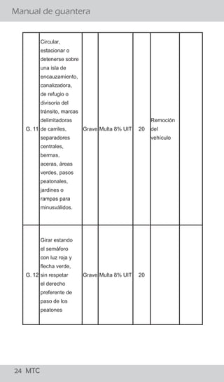 24 MTC
¿El conductor debe bajarse de su vehículo para conversar
con el Policía de Tránsito?
Manual de guantera
02 MTC
El procedimiento establecido señala que el efectivo
policial debe acercarse a la ventanilla del lado del
conductor a fin de solicitarle sus documentos, levantar
la papeleta y devolvérselos. El conductor no debe bajar
de su vehículo y el Policía de Tránsito no debe
promover el diálogo con el conductor salvo para
algunas precisiones referidas a la imposición de la
papeleta.
Si, sólo en casos que existan indicios de estado de
embriaguez ó la ingesta de sustancias prohibidas para
lo cual el Policía de Tránsito puede solicitar al
conductor que descienda de su vehículo para aplicar
una serie de pruebas, como el test “HOGAN” y/o
pruebas de coordinación y/o equilibrio así como el uso
de alcoholímetro y otros, para determinar la presencia
de intoxicación por cualquier sustancia que le impida la
coordinación.
¿Existe alguna causal para que el Policía ordene al conductor
bajar del vehículo?
G. 11
Circular,
estacionar o
detenerse sobre
una isla de
encauzamiento,
canalizadora,
de refugio o
divisoria del
tránsito, marcas
delimitadoras
de carriles,
separadores
centrales,
bermas,
aceras, áreas
verdes, pasos
peatonales,
jardines o
rampas para
minusválidos.
Grave Multa 8% UIT 20
Remoción
del
vehículo
G. 12
Girar estando
el semáforo
con luz roja y
flecha verde,
sin respetar
el derecho
preferente de
paso de los
peatones
Grave Multa 8% UIT 20
 
