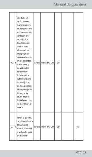 ¡todo lo que los
conductores
deben saber!
MTC 01
Manual de guantera
LO QUE LOS CONDUCTORES DEBEN SABER
El Reglamento Nacional de Tránsito, publicado el 22 de
abril del 2009, precisa en su artículo 327, que para el
levantamiento de la papeleta por infracción detectada
en acción de control en la vía pública, se tienen que seguir
los siguientes pasos:
a. El efectivo de la Policía Nacional de Tránsito, debe
ordenar al conductor que detenga el vehículo en el lado
derecho de la vía.
b. El Policía, se debe acercar a la ventanilla del lado del
conductor a fin de solicitarle su Licencia de Conducir y la
Tarjeta de Identificación Vehicular o, en su caso, Tarjeta
de Propiedad y si considera conveniente su DNI.
c. El Policía debe informar al conductor la falta que ha
cometido y proceder a imponerle la papeleta.
d. Una vez llenada la papeleta por el efectivo policial, el
ciudadano tiene el derecho a dejar constancia en la
misma de las observaciones que crea necesario efectuar.
e. En caso que la persona intervenida se niegue a firmar la
papeleta, el efectivo policial debe dejar constancia del
hecho en la misma papeleta. En ambos casos se entenderá
debidamente notificado al conductor con la entrega de la
papeleta.
f. Los documentos deben ser devueltos conjuntamente con
la copia de la papeleta firmada por el conductor y el
efectivo que lo intervino.
¿Cuáles son los pasos que se siguen para aplicar una papeleta?
¡todo lo que los
conductores
deben saber!
MTC 01
Manual de guantera
LO QUE LOS CONDUCTORES DEBEN SABER
El Reglamento Nacional de Tránsito, publicado el 22 de
abril del 2009, precisa en su artículo 327, que para el
levantamiento de la papeleta por infracción detectada
en acción de control en la vía pública, se tienen que seguir
los siguientes pasos:
a. El efectivo de la Policía Nacional de Tránsito, debe
ordenar al conductor que detenga el vehículo en el lado
derecho de la vía.
b. El Policía, se debe acercar a la ventanilla del lado del
conductor a fin de solicitarle su Licencia de Conducir y la
Tarjeta de Identificación Vehicular o, en su caso, Tarjeta
de Propiedad y si considera conveniente su DNI.
c. El Policía debe informar al conductor la falta que ha
cometido y proceder a imponerle la papeleta.
d. Una vez llenada la papeleta por el efectivo policial, el
ciudadano tiene el derecho a dejar constancia en la
misma de las observaciones que crea necesario efectuar.
e. En caso que la persona intervenida se niegue a firmar la
papeleta, el efectivo policial debe dejar constancia del
hecho en la misma papeleta. En ambos casos se entenderá
debidamente notificado al conductor con la entrega de la
papeleta.
f. Los documentos deben ser devueltos conjuntamente con
la copia de la papeleta firmada por el conductor y el
efectivo que lo intervino.
¿Cuáles son los pasos que se siguen para aplicar una papeleta?
MTC 25
G 13
Conducir un
vehículo con
mayor número
de personas de
las que quepan
sentadas en
los asientos
diseñados de
fábrica para
tal efecto, con
excepción de
niños en brazos
en los asientos
posteriores y
los vehículos
del servicio
de transporte
público urbano
de pasajeros,
los que pueden
llevar pasajeros
de pie, si la
altura interior
del vehículo es
no menor a 1.8
metros
Grave Multa 8% UIT 20
G. 14
Tener la puerta,
capot o maletera
del vehículo
abierta, cuando
el vehículo está
en marcha
Grave Multa 8% UIT 20 SÍ
 