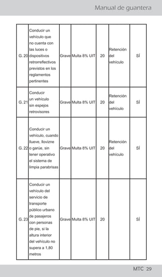 ¡todo lo que los
conductores
deben saber!
MTC 01
Manual de guantera
LO QUE LOS CONDUCTORES DEBEN SABER
El Reglamento Nacional de Tránsito, publicado el 22 de
abril del 2009, precisa en su artículo 327, que para el
levantamiento de la papeleta por infracción detectada
en acción de control en la vía pública, se tienen que seguir
los siguientes pasos:
a. El efectivo de la Policía Nacional de Tránsito, debe
ordenar al conductor que detenga el vehículo en el lado
derecho de la vía.
b. El Policía, se debe acercar a la ventanilla del lado del
conductor a fin de solicitarle su Licencia de Conducir y la
Tarjeta de Identificación Vehicular o, en su caso, Tarjeta
de Propiedad y si considera conveniente su DNI.
c. El Policía debe informar al conductor la falta que ha
cometido y proceder a imponerle la papeleta.
d. Una vez llenada la papeleta por el efectivo policial, el
ciudadano tiene el derecho a dejar constancia en la
misma de las observaciones que crea necesario efectuar.
e. En caso que la persona intervenida se niegue a firmar la
papeleta, el efectivo policial debe dejar constancia del
hecho en la misma papeleta. En ambos casos se entenderá
debidamente notificado al conductor con la entrega de la
papeleta.
f. Los documentos deben ser devueltos conjuntamente con
la copia de la papeleta firmada por el conductor y el
efectivo que lo intervino.
¿Cuáles son los pasos que se siguen para aplicar una papeleta?
¡todo lo que los
conductores
deben saber!
MTC 01
Manual de guantera
LO QUE LOS CONDUCTORES DEBEN SABER
El Reglamento Nacional de Tránsito, publicado el 22 de
abril del 2009, precisa en su artículo 327, que para el
levantamiento de la papeleta por infracción detectada
en acción de control en la vía pública, se tienen que seguir
los siguientes pasos:
a. El efectivo de la Policía Nacional de Tránsito, debe
ordenar al conductor que detenga el vehículo en el lado
derecho de la vía.
b. El Policía, se debe acercar a la ventanilla del lado del
conductor a fin de solicitarle su Licencia de Conducir y la
Tarjeta de Identificación Vehicular o, en su caso, Tarjeta
de Propiedad y si considera conveniente su DNI.
c. El Policía debe informar al conductor la falta que ha
cometido y proceder a imponerle la papeleta.
d. Una vez llenada la papeleta por el efectivo policial, el
ciudadano tiene el derecho a dejar constancia en la
misma de las observaciones que crea necesario efectuar.
e. En caso que la persona intervenida se niegue a firmar la
papeleta, el efectivo policial debe dejar constancia del
hecho en la misma papeleta. En ambos casos se entenderá
debidamente notificado al conductor con la entrega de la
papeleta.
f. Los documentos deben ser devueltos conjuntamente con
la copia de la papeleta firmada por el conductor y el
efectivo que lo intervino.
¿Cuáles son los pasos que se siguen para aplicar una papeleta?
MTC 29
G. 20
Conducir un
vehículo que
no cuenta con
las luces o
dispositivos
retrorreflectivos
previstos en los
reglamentos
pertinentes
Grave Multa 8% UIT 20
Retención
del
vehículo
SÍ
G. 21
Conducir
un vehículo
sin espejos
retrovisores
Grave Multa 8% UIT 20
Retención
del
vehículo
SÍ
G. 22
Conducir un
vehículo, cuando
llueve, llovizne
o garúe, sin
tener operativo
el sistema de
limpia parabrisas
Grave Multa 8% UIT 20
Retención
del
vehículo
SÍ
G. 23
Conducir un
vehículo del
servicio de
transporte
público urbano
de pasajeros
con personas
de pie, si la
altura interior
del vehículo no
supera a 1,80
metros
Grave Multa 8% UIT 20 SÍ
 