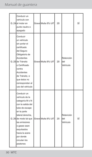 30 MTC
¿El conductor debe bajarse de su vehículo para conversar
con el Policía de Tránsito?
Manual de guantera
02 MTC
El procedimiento establecido señala que el efectivo
policial debe acercarse a la ventanilla del lado del
conductor a fin de solicitarle sus documentos, levantar
la papeleta y devolvérselos. El conductor no debe bajar
de su vehículo y el Policía de Tránsito no debe
promover el diálogo con el conductor salvo para
algunas precisiones referidas a la imposición de la
papeleta.
Si, sólo en casos que existan indicios de estado de
embriaguez ó la ingesta de sustancias prohibidas para
lo cual el Policía de Tránsito puede solicitar al
conductor que descienda de su vehículo para aplicar
una serie de pruebas, como el test “HOGAN” y/o
pruebas de coordinación y/o equilibrio así como el uso
de alcoholímetro y otros, para determinar la presencia
de intoxicación por cualquier sustancia que le impida la
coordinación.
¿Existe alguna causal para que el Policía ordene al conductor
bajar del vehículo?
G. 24
Conducir un
vehículo con
el motor en
punto neutro o
apagado
Grave Multa 8% UIT 20 SÍ
G. 25
Conducir
un vehículo
sin portar el
certificado
del Seguro
Obligatorio de
Accidentes
de Tránsito
o Certificado
contra
Accidentes
de Tránsito, o
que éstos no
correspondan al
uso del vehículo
Grave Multa 8% UIT 20
Retención
del
Vehículo
G. 26
Conducir un
vehículo de la
categoría M o N
con la salida del
tubo de escape
en la parte
lateral derecha,
de modo tal que
las emisiones
o gases sean
expulsados
hacia la acera
por donde
circulan los
peatones
Grave Multa 8% UIT 20
Retención
del
Vehículo
SÍ
 