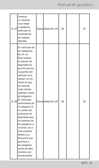 ¡todo lo que los
conductores
deben saber!
MTC 01
Manual de guantera
LO QUE LOS CONDUCTORES DEBEN SABER
El Reglamento Nacional de Tránsito, publicado el 22 de
abril del 2009, precisa en su artículo 327, que para el
levantamiento de la papeleta por infracción detectada
en acción de control en la vía pública, se tienen que seguir
los siguientes pasos:
a. El efectivo de la Policía Nacional de Tránsito, debe
ordenar al conductor que detenga el vehículo en el lado
derecho de la vía.
b. El Policía, se debe acercar a la ventanilla del lado del
conductor a fin de solicitarle su Licencia de Conducir y la
Tarjeta de Identificación Vehicular o, en su caso, Tarjeta
de Propiedad y si considera conveniente su DNI.
c. El Policía debe informar al conductor la falta que ha
cometido y proceder a imponerle la papeleta.
d. Una vez llenada la papeleta por el efectivo policial, el
ciudadano tiene el derecho a dejar constancia en la
misma de las observaciones que crea necesario efectuar.
e. En caso que la persona intervenida se niegue a firmar la
papeleta, el efectivo policial debe dejar constancia del
hecho en la misma papeleta. En ambos casos se entenderá
debidamente notificado al conductor con la entrega de la
papeleta.
f. Los documentos deben ser devueltos conjuntamente con
la copia de la papeleta firmada por el conductor y el
efectivo que lo intervino.
¿Cuáles son los pasos que se siguen para aplicar una papeleta?
¡todo lo que los
conductores
deben saber!
MTC 01
Manual de guantera
LO QUE LOS CONDUCTORES DEBEN SABER
El Reglamento Nacional de Tránsito, publicado el 22 de
abril del 2009, precisa en su artículo 327, que para el
levantamiento de la papeleta por infracción detectada
en acción de control en la vía pública, se tienen que seguir
los siguientes pasos:
a. El efectivo de la Policía Nacional de Tránsito, debe
ordenar al conductor que detenga el vehículo en el lado
derecho de la vía.
b. El Policía, se debe acercar a la ventanilla del lado del
conductor a fin de solicitarle su Licencia de Conducir y la
Tarjeta de Identificación Vehicular o, en su caso, Tarjeta
de Propiedad y si considera conveniente su DNI.
c. El Policía debe informar al conductor la falta que ha
cometido y proceder a imponerle la papeleta.
d. Una vez llenada la papeleta por el efectivo policial, el
ciudadano tiene el derecho a dejar constancia en la
misma de las observaciones que crea necesario efectuar.
e. En caso que la persona intervenida se niegue a firmar la
papeleta, el efectivo policial debe dejar constancia del
hecho en la misma papeleta. En ambos casos se entenderá
debidamente notificado al conductor con la entrega de la
papeleta.
f. Los documentos deben ser devueltos conjuntamente con
la copia de la papeleta firmada por el conductor y el
efectivo que lo intervino.
¿Cuáles son los pasos que se siguen para aplicar una papeleta?
MTC 31
G. 27
Conducir
un vehículo
cuya carga
o pasajeros
obstruyan la
visibilidad de
los espejos
laterales.
Grave Multa 8% UIT 20 SÍ
G. 28
En vehículos de
las categorías
M y N, no
llevar puesto
el cinturón de
seguridad y/o
permitir que los
ocupantes del
vehículo no lo
utilicen, en los
casos en que,
de acuerdo
a las normas
vigentes, exista
tal obligación.
En vehículos
automotores de
la categoría L5
no contar con
cinturones de
seguridad para
los asientos de
los pasajeros o
no tener uno o
más soportes
fijados a su
estructura que
permitan a
los pasajeros
asirse de ellos
mientras son
transportados.
Grave Multa 8% UIT 20 SÍ
 