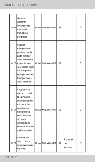 32 MTC
¿El conductor debe bajarse de su vehículo para conversar
con el Policía de Tránsito?
Manual de guantera
02 MTC
El procedimiento establecido señala que el efectivo
policial debe acercarse a la ventanilla del lado del
conductor a fin de solicitarle sus documentos, levantar
la papeleta y devolvérselos. El conductor no debe bajar
de su vehículo y el Policía de Tránsito no debe
promover el diálogo con el conductor salvo para
algunas precisiones referidas a la imposición de la
papeleta.
Si, sólo en casos que existan indicios de estado de
embriaguez ó la ingesta de sustancias prohibidas para
lo cual el Policía de Tránsito puede solicitar al
conductor que descienda de su vehículo para aplicar
una serie de pruebas, como el test “HOGAN” y/o
pruebas de coordinación y/o equilibrio así como el uso
de alcoholímetro y otros, para determinar la presencia
de intoxicación por cualquier sustancia que le impida la
coordinación.
¿Existe alguna causal para que el Policía ordene al conductor
bajar del vehículo?
G. 29
Circular
en forma
desordenada
o haciendo
maniobras
peligrosas
Grave Multa 8% UIT 20 SÍ
G. 30
Circular
transportando
personas en la
parte exterior
de la carrocería
o permitir que
sobresalga parte
del cuerpo de
la(s) personas(s)
transportada(s)
en el vehículo.
Grave Multa 8% UIT 20 SÍ
G. 31
Circular en la
noche o cuando
la luz natural
sea insuficiente
o cuando las
condiciones
de visibilidad
sean escasas,
sin tener
encendido el
sistema de luces
reglamentarias
Grave Multa 8% UIT 20 SÍ
G. 32
Circular por
vías o pistas
exclusivas para
bicicletas
Grave Multa 8% UIT 20
Remoción
del
vehículo
SÍ
 
