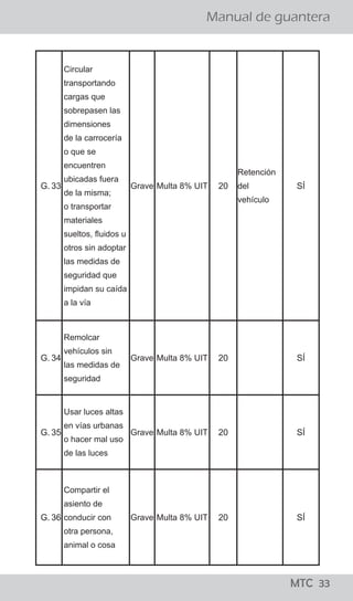 ¡todo lo que los
conductores
deben saber!
MTC 01
Manual de guantera
LO QUE LOS CONDUCTORES DEBEN SABER
El Reglamento Nacional de Tránsito, publicado el 22 de
abril del 2009, precisa en su artículo 327, que para el
levantamiento de la papeleta por infracción detectada
en acción de control en la vía pública, se tienen que seguir
los siguientes pasos:
a. El efectivo de la Policía Nacional de Tránsito, debe
ordenar al conductor que detenga el vehículo en el lado
derecho de la vía.
b. El Policía, se debe acercar a la ventanilla del lado del
conductor a fin de solicitarle su Licencia de Conducir y la
Tarjeta de Identificación Vehicular o, en su caso, Tarjeta
de Propiedad y si considera conveniente su DNI.
c. El Policía debe informar al conductor la falta que ha
cometido y proceder a imponerle la papeleta.
d. Una vez llenada la papeleta por el efectivo policial, el
ciudadano tiene el derecho a dejar constancia en la
misma de las observaciones que crea necesario efectuar.
e. En caso que la persona intervenida se niegue a firmar la
papeleta, el efectivo policial debe dejar constancia del
hecho en la misma papeleta. En ambos casos se entenderá
debidamente notificado al conductor con la entrega de la
papeleta.
f. Los documentos deben ser devueltos conjuntamente con
la copia de la papeleta firmada por el conductor y el
efectivo que lo intervino.
¿Cuáles son los pasos que se siguen para aplicar una papeleta?
¡todo lo que los
conductores
deben saber!
MTC 01
Manual de guantera
LO QUE LOS CONDUCTORES DEBEN SABER
El Reglamento Nacional de Tránsito, publicado el 22 de
abril del 2009, precisa en su artículo 327, que para el
levantamiento de la papeleta por infracción detectada
en acción de control en la vía pública, se tienen que seguir
los siguientes pasos:
a. El efectivo de la Policía Nacional de Tránsito, debe
ordenar al conductor que detenga el vehículo en el lado
derecho de la vía.
b. El Policía, se debe acercar a la ventanilla del lado del
conductor a fin de solicitarle su Licencia de Conducir y la
Tarjeta de Identificación Vehicular o, en su caso, Tarjeta
de Propiedad y si considera conveniente su DNI.
c. El Policía debe informar al conductor la falta que ha
cometido y proceder a imponerle la papeleta.
d. Una vez llenada la papeleta por el efectivo policial, el
ciudadano tiene el derecho a dejar constancia en la
misma de las observaciones que crea necesario efectuar.
e. En caso que la persona intervenida se niegue a firmar la
papeleta, el efectivo policial debe dejar constancia del
hecho en la misma papeleta. En ambos casos se entenderá
debidamente notificado al conductor con la entrega de la
papeleta.
f. Los documentos deben ser devueltos conjuntamente con
la copia de la papeleta firmada por el conductor y el
efectivo que lo intervino.
¿Cuáles son los pasos que se siguen para aplicar una papeleta?
MTC 33
G. 33
Circular
transportando
cargas que
sobrepasen las
dimensiones
de la carrocería
o que se
encuentren
ubicadas fuera
de la misma;
o transportar
materiales
sueltos, fluidos u
otros sin adoptar
las medidas de
seguridad que
impidan su caída
a la vía
Grave Multa 8% UIT 20
Retención
del
vehículo
SÍ
G. 34
Remolcar
vehículos sin
las medidas de
seguridad
Grave Multa 8% UIT 20 SÍ
G. 35
Usar luces altas
en vías urbanas
o hacer mal uso
de las luces
Grave Multa 8% UIT 20 SÍ
G. 36
Compartir el
asiento de
conducir con
otra persona,
animal o cosa
Grave Multa 8% UIT 20 SÍ
 