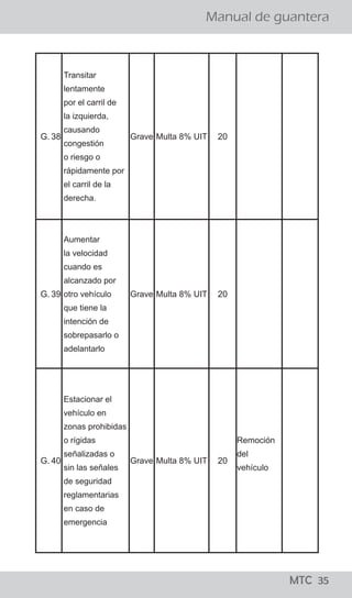 ¡todo lo que los
conductores
deben saber!
MTC 01
Manual de guantera
LO QUE LOS CONDUCTORES DEBEN SABER
El Reglamento Nacional de Tránsito, publicado el 22 de
abril del 2009, precisa en su artículo 327, que para el
levantamiento de la papeleta por infracción detectada
en acción de control en la vía pública, se tienen que seguir
los siguientes pasos:
a. El efectivo de la Policía Nacional de Tránsito, debe
ordenar al conductor que detenga el vehículo en el lado
derecho de la vía.
b. El Policía, se debe acercar a la ventanilla del lado del
conductor a fin de solicitarle su Licencia de Conducir y la
Tarjeta de Identificación Vehicular o, en su caso, Tarjeta
de Propiedad y si considera conveniente su DNI.
c. El Policía debe informar al conductor la falta que ha
cometido y proceder a imponerle la papeleta.
d. Una vez llenada la papeleta por el efectivo policial, el
ciudadano tiene el derecho a dejar constancia en la
misma de las observaciones que crea necesario efectuar.
e. En caso que la persona intervenida se niegue a firmar la
papeleta, el efectivo policial debe dejar constancia del
hecho en la misma papeleta. En ambos casos se entenderá
debidamente notificado al conductor con la entrega de la
papeleta.
f. Los documentos deben ser devueltos conjuntamente con
la copia de la papeleta firmada por el conductor y el
efectivo que lo intervino.
¿Cuáles son los pasos que se siguen para aplicar una papeleta?
¡todo lo que los
conductores
deben saber!
MTC 01
Manual de guantera
LO QUE LOS CONDUCTORES DEBEN SABER
El Reglamento Nacional de Tránsito, publicado el 22 de
abril del 2009, precisa en su artículo 327, que para el
levantamiento de la papeleta por infracción detectada
en acción de control en la vía pública, se tienen que seguir
los siguientes pasos:
a. El efectivo de la Policía Nacional de Tránsito, debe
ordenar al conductor que detenga el vehículo en el lado
derecho de la vía.
b. El Policía, se debe acercar a la ventanilla del lado del
conductor a fin de solicitarle su Licencia de Conducir y la
Tarjeta de Identificación Vehicular o, en su caso, Tarjeta
de Propiedad y si considera conveniente su DNI.
c. El Policía debe informar al conductor la falta que ha
cometido y proceder a imponerle la papeleta.
d. Una vez llenada la papeleta por el efectivo policial, el
ciudadano tiene el derecho a dejar constancia en la
misma de las observaciones que crea necesario efectuar.
e. En caso que la persona intervenida se niegue a firmar la
papeleta, el efectivo policial debe dejar constancia del
hecho en la misma papeleta. En ambos casos se entenderá
debidamente notificado al conductor con la entrega de la
papeleta.
f. Los documentos deben ser devueltos conjuntamente con
la copia de la papeleta firmada por el conductor y el
efectivo que lo intervino.
¿Cuáles son los pasos que se siguen para aplicar una papeleta?
MTC 35
G. 38
Transitar
lentamente
por el carril de
la izquierda,
causando
congestión
o riesgo o
rápidamente por
el carril de la
derecha.
Grave Multa 8% UIT 20
G. 39
Aumentar
la velocidad
cuando es
alcanzado por
otro vehículo
que tiene la
intención de
sobrepasarlo o
adelantarlo
Grave Multa 8% UIT 20
G. 40
Estacionar el
vehículo en
zonas prohibidas
o rígidas
señalizadas o
sin las señales
de seguridad
reglamentarias
en caso de
emergencia
Grave Multa 8% UIT 20
Remoción
del
vehículo
 