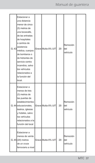 ¡todo lo que los
conductores
deben saber!
MTC 01
Manual de guantera
LO QUE LOS CONDUCTORES DEBEN SABER
El Reglamento Nacional de Tránsito, publicado el 22 de
abril del 2009, precisa en su artículo 327, que para el
levantamiento de la papeleta por infracción detectada
en acción de control en la vía pública, se tienen que seguir
los siguientes pasos:
a. El efectivo de la Policía Nacional de Tránsito, debe
ordenar al conductor que detenga el vehículo en el lado
derecho de la vía.
b. El Policía, se debe acercar a la ventanilla del lado del
conductor a fin de solicitarle su Licencia de Conducir y la
Tarjeta de Identificación Vehicular o, en su caso, Tarjeta
de Propiedad y si considera conveniente su DNI.
c. El Policía debe informar al conductor la falta que ha
cometido y proceder a imponerle la papeleta.
d. Una vez llenada la papeleta por el efectivo policial, el
ciudadano tiene el derecho a dejar constancia en la
misma de las observaciones que crea necesario efectuar.
e. En caso que la persona intervenida se niegue a firmar la
papeleta, el efectivo policial debe dejar constancia del
hecho en la misma papeleta. En ambos casos se entenderá
debidamente notificado al conductor con la entrega de la
papeleta.
f. Los documentos deben ser devueltos conjuntamente con
la copia de la papeleta firmada por el conductor y el
efectivo que lo intervino.
¿Cuáles son los pasos que se siguen para aplicar una papeleta?
¡todo lo que los
conductores
deben saber!
MTC 01
Manual de guantera
LO QUE LOS CONDUCTORES DEBEN SABER
El Reglamento Nacional de Tránsito, publicado el 22 de
abril del 2009, precisa en su artículo 327, que para el
levantamiento de la papeleta por infracción detectada
en acción de control en la vía pública, se tienen que seguir
los siguientes pasos:
a. El efectivo de la Policía Nacional de Tránsito, debe
ordenar al conductor que detenga el vehículo en el lado
derecho de la vía.
b. El Policía, se debe acercar a la ventanilla del lado del
conductor a fin de solicitarle su Licencia de Conducir y la
Tarjeta de Identificación Vehicular o, en su caso, Tarjeta
de Propiedad y si considera conveniente su DNI.
c. El Policía debe informar al conductor la falta que ha
cometido y proceder a imponerle la papeleta.
d. Una vez llenada la papeleta por el efectivo policial, el
ciudadano tiene el derecho a dejar constancia en la
misma de las observaciones que crea necesario efectuar.
e. En caso que la persona intervenida se niegue a firmar la
papeleta, el efectivo policial debe dejar constancia del
hecho en la misma papeleta. En ambos casos se entenderá
debidamente notificado al conductor con la entrega de la
papeleta.
f. Los documentos deben ser devueltos conjuntamente con
la copia de la papeleta firmada por el conductor y el
efectivo que lo intervino.
¿Cuáles son los pasos que se siguen para aplicar una papeleta?
MTC 37
G. 43
Estacionar a
una distancia
menor de cinco
(5) metros de
una bocacalle,
de las entradas
de hospitales
o centros de
asistencia
médica, cuerpos
de bomberos o
de hidrantes de
servicio contra
incendios, salvo
los vehículos
relacionados a
la función del
local.
Grave Multa 8% UIT 20
Remoción
del
vehículo
G. 44
Estacionar a
menos de tres
(3) metros de
las puertas de
establecimientos
educacionales,
teatros, iglesias
y hoteles, salvo
los vehículos
relacionados a la
función del local
Grave Multa 8% UIT 20
Remoción
del
vehículo
G. 45
Estacionar a
menos de veinte
(20) metros
de un cruce
ferroviario a nivel
Grave Multa 8% UIT 20
Remoción
del
vehículo
 