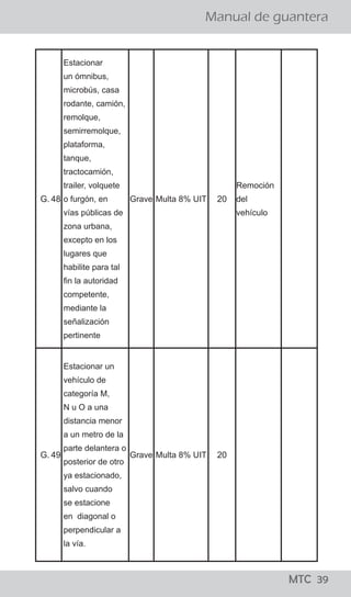 ¡todo lo que los
conductores
deben saber!
MTC 01
Manual de guantera
LO QUE LOS CONDUCTORES DEBEN SABER
El Reglamento Nacional de Tránsito, publicado el 22 de
abril del 2009, precisa en su artículo 327, que para el
levantamiento de la papeleta por infracción detectada
en acción de control en la vía pública, se tienen que seguir
los siguientes pasos:
a. El efectivo de la Policía Nacional de Tránsito, debe
ordenar al conductor que detenga el vehículo en el lado
derecho de la vía.
b. El Policía, se debe acercar a la ventanilla del lado del
conductor a fin de solicitarle su Licencia de Conducir y la
Tarjeta de Identificación Vehicular o, en su caso, Tarjeta
de Propiedad y si considera conveniente su DNI.
c. El Policía debe informar al conductor la falta que ha
cometido y proceder a imponerle la papeleta.
d. Una vez llenada la papeleta por el efectivo policial, el
ciudadano tiene el derecho a dejar constancia en la
misma de las observaciones que crea necesario efectuar.
e. En caso que la persona intervenida se niegue a firmar la
papeleta, el efectivo policial debe dejar constancia del
hecho en la misma papeleta. En ambos casos se entenderá
debidamente notificado al conductor con la entrega de la
papeleta.
f. Los documentos deben ser devueltos conjuntamente con
la copia de la papeleta firmada por el conductor y el
efectivo que lo intervino.
¿Cuáles son los pasos que se siguen para aplicar una papeleta?
¡todo lo que los
conductores
deben saber!
MTC 01
Manual de guantera
LO QUE LOS CONDUCTORES DEBEN SABER
El Reglamento Nacional de Tránsito, publicado el 22 de
abril del 2009, precisa en su artículo 327, que para el
levantamiento de la papeleta por infracción detectada
en acción de control en la vía pública, se tienen que seguir
los siguientes pasos:
a. El efectivo de la Policía Nacional de Tránsito, debe
ordenar al conductor que detenga el vehículo en el lado
derecho de la vía.
b. El Policía, se debe acercar a la ventanilla del lado del
conductor a fin de solicitarle su Licencia de Conducir y la
Tarjeta de Identificación Vehicular o, en su caso, Tarjeta
de Propiedad y si considera conveniente su DNI.
c. El Policía debe informar al conductor la falta que ha
cometido y proceder a imponerle la papeleta.
d. Una vez llenada la papeleta por el efectivo policial, el
ciudadano tiene el derecho a dejar constancia en la
misma de las observaciones que crea necesario efectuar.
e. En caso que la persona intervenida se niegue a firmar la
papeleta, el efectivo policial debe dejar constancia del
hecho en la misma papeleta. En ambos casos se entenderá
debidamente notificado al conductor con la entrega de la
papeleta.
f. Los documentos deben ser devueltos conjuntamente con
la copia de la papeleta firmada por el conductor y el
efectivo que lo intervino.
¿Cuáles son los pasos que se siguen para aplicar una papeleta?
MTC 39
G. 48
Estacionar
un ómnibus,
microbús, casa
rodante, camión,
remolque,
semirremolque,
plataforma,
tanque,
tractocamión,
trailer, volquete
o furgón, en
vías públicas de
zona urbana,
excepto en los
lugares que
habilite para tal
fin la autoridad
competente,
mediante la
señalización
pertinente
Grave Multa 8% UIT 20
Remoción
del
vehículo
G. 49
Estacionar un
vehículo de
categoría M,
N u O a una
distancia menor
a un metro de la
parte delantera o
posterior de otro
ya estacionado,
salvo cuando
se estacione
en  diagonal o
perpendicular a
la vía.
Grave Multa 8% UIT 20
 