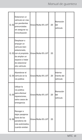 ¡todo lo que los
conductores
deben saber!
MTC 01
Manual de guantera
LO QUE LOS CONDUCTORES DEBEN SABER
El Reglamento Nacional de Tránsito, publicado el 22 de
abril del 2009, precisa en su artículo 327, que para el
levantamiento de la papeleta por infracción detectada
en acción de control en la vía pública, se tienen que seguir
los siguientes pasos:
a. El efectivo de la Policía Nacional de Tránsito, debe
ordenar al conductor que detenga el vehículo en el lado
derecho de la vía.
b. El Policía, se debe acercar a la ventanilla del lado del
conductor a fin de solicitarle su Licencia de Conducir y la
Tarjeta de Identificación Vehicular o, en su caso, Tarjeta
de Propiedad y si considera conveniente su DNI.
c. El Policía debe informar al conductor la falta que ha
cometido y proceder a imponerle la papeleta.
d. Una vez llenada la papeleta por el efectivo policial, el
ciudadano tiene el derecho a dejar constancia en la
misma de las observaciones que crea necesario efectuar.
e. En caso que la persona intervenida se niegue a firmar la
papeleta, el efectivo policial debe dejar constancia del
hecho en la misma papeleta. En ambos casos se entenderá
debidamente notificado al conductor con la entrega de la
papeleta.
f. Los documentos deben ser devueltos conjuntamente con
la copia de la papeleta firmada por el conductor y el
efectivo que lo intervino.
¿Cuáles son los pasos que se siguen para aplicar una papeleta?
¡todo lo que los
conductores
deben saber!
MTC 01
Manual de guantera
LO QUE LOS CONDUCTORES DEBEN SABER
El Reglamento Nacional de Tránsito, publicado el 22 de
abril del 2009, precisa en su artículo 327, que para el
levantamiento de la papeleta por infracción detectada
en acción de control en la vía pública, se tienen que seguir
los siguientes pasos:
a. El efectivo de la Policía Nacional de Tránsito, debe
ordenar al conductor que detenga el vehículo en el lado
derecho de la vía.
b. El Policía, se debe acercar a la ventanilla del lado del
conductor a fin de solicitarle su Licencia de Conducir y la
Tarjeta de Identificación Vehicular o, en su caso, Tarjeta
de Propiedad y si considera conveniente su DNI.
c. El Policía debe informar al conductor la falta que ha
cometido y proceder a imponerle la papeleta.
d. Una vez llenada la papeleta por el efectivo policial, el
ciudadano tiene el derecho a dejar constancia en la
misma de las observaciones que crea necesario efectuar.
e. En caso que la persona intervenida se niegue a firmar la
papeleta, el efectivo policial debe dejar constancia del
hecho en la misma papeleta. En ambos casos se entenderá
debidamente notificado al conductor con la entrega de la
papeleta.
f. Los documentos deben ser devueltos conjuntamente con
la copia de la papeleta firmada por el conductor y el
efectivo que lo intervino.
¿Cuáles son los pasos que se siguen para aplicar una papeleta?
MTC 41
G. 52
Estacionar un
vehículo en vías
con pendientes
pronunciadas
sin asegurar su
inmovilización
Grave Multa 8% UIT 20
Remoción
del
vehículo
G. 53
Desplazar o
empujar un
vehículo bien
estacionado,
con el propósito
de ampliar un
espacio o tratar
de estacionar
otro vehículo
Grave Multa 8% UIT 20
G. 54
Abandonar el
vehículo en la
vía pública
Grave Multa 8% UIT 20
Interna-
miento del
vehículo
G. 55
Utilizar la
vía pública
para efectuar
reparaciones,
salvo casos de
emergencia
Grave Multa 8% UIT 20
Remoción
del
vehículo
G. 56
Recoger o
dejar pasajeros
fuera de los
paraderos de
ruta autorizados,
cuando existan.
Grave Multa 8% UIT 20
 