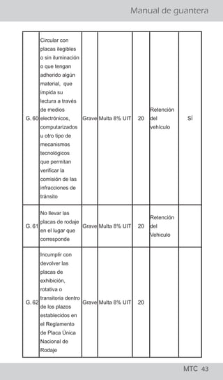 ¡todo lo que los
conductores
deben saber!
MTC 01
Manual de guantera
LO QUE LOS CONDUCTORES DEBEN SABER
El Reglamento Nacional de Tránsito, publicado el 22 de
abril del 2009, precisa en su artículo 327, que para el
levantamiento de la papeleta por infracción detectada
en acción de control en la vía pública, se tienen que seguir
los siguientes pasos:
a. El efectivo de la Policía Nacional de Tránsito, debe
ordenar al conductor que detenga el vehículo en el lado
derecho de la vía.
b. El Policía, se debe acercar a la ventanilla del lado del
conductor a fin de solicitarle su Licencia de Conducir y la
Tarjeta de Identificación Vehicular o, en su caso, Tarjeta
de Propiedad y si considera conveniente su DNI.
c. El Policía debe informar al conductor la falta que ha
cometido y proceder a imponerle la papeleta.
d. Una vez llenada la papeleta por el efectivo policial, el
ciudadano tiene el derecho a dejar constancia en la
misma de las observaciones que crea necesario efectuar.
e. En caso que la persona intervenida se niegue a firmar la
papeleta, el efectivo policial debe dejar constancia del
hecho en la misma papeleta. En ambos casos se entenderá
debidamente notificado al conductor con la entrega de la
papeleta.
f. Los documentos deben ser devueltos conjuntamente con
la copia de la papeleta firmada por el conductor y el
efectivo que lo intervino.
¿Cuáles son los pasos que se siguen para aplicar una papeleta?
¡todo lo que los
conductores
deben saber!
MTC 01
Manual de guantera
LO QUE LOS CONDUCTORES DEBEN SABER
El Reglamento Nacional de Tránsito, publicado el 22 de
abril del 2009, precisa en su artículo 327, que para el
levantamiento de la papeleta por infracción detectada
en acción de control en la vía pública, se tienen que seguir
los siguientes pasos:
a. El efectivo de la Policía Nacional de Tránsito, debe
ordenar al conductor que detenga el vehículo en el lado
derecho de la vía.
b. El Policía, se debe acercar a la ventanilla del lado del
conductor a fin de solicitarle su Licencia de Conducir y la
Tarjeta de Identificación Vehicular o, en su caso, Tarjeta
de Propiedad y si considera conveniente su DNI.
c. El Policía debe informar al conductor la falta que ha
cometido y proceder a imponerle la papeleta.
d. Una vez llenada la papeleta por el efectivo policial, el
ciudadano tiene el derecho a dejar constancia en la
misma de las observaciones que crea necesario efectuar.
e. En caso que la persona intervenida se niegue a firmar la
papeleta, el efectivo policial debe dejar constancia del
hecho en la misma papeleta. En ambos casos se entenderá
debidamente notificado al conductor con la entrega de la
papeleta.
f. Los documentos deben ser devueltos conjuntamente con
la copia de la papeleta firmada por el conductor y el
efectivo que lo intervino.
¿Cuáles son los pasos que se siguen para aplicar una papeleta?
MTC 43
G. 60
Circular con
placas ilegibles
o sin iluminación
o que tengan
adherido algún
material,  que
impida su
lectura a través
de medios
electrónicos,
computarizados
u otro tipo de
mecanismos
tecnológicos
que permitan
verificar la
comisión de las
infracciones de
tránsito
Grave Multa 8% UIT 20
Retención
del
vehículo
SÍ
G. 61
No llevar las
placas de rodaje
en el lugar que
corresponde
Grave Multa 8% UIT 20
Retención
del
Vehiculo
G. 62
Incumplir con
devolver las
placas de
exhibición,
rotativa o
transitoria dentro
de los plazos
establecidos en
el Reglamento
de Placa Única
Nacional de
Rodaje
Grave Multa 8% UIT 20
 