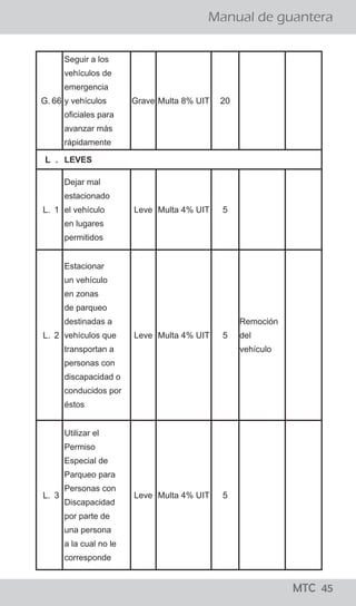 ¡todo lo que los
conductores
deben saber!
MTC 01
Manual de guantera
LO QUE LOS CONDUCTORES DEBEN SABER
El Reglamento Nacional de Tránsito, publicado el 22 de
abril del 2009, precisa en su artículo 327, que para el
levantamiento de la papeleta por infracción detectada
en acción de control en la vía pública, se tienen que seguir
los siguientes pasos:
a. El efectivo de la Policía Nacional de Tránsito, debe
ordenar al conductor que detenga el vehículo en el lado
derecho de la vía.
b. El Policía, se debe acercar a la ventanilla del lado del
conductor a fin de solicitarle su Licencia de Conducir y la
Tarjeta de Identificación Vehicular o, en su caso, Tarjeta
de Propiedad y si considera conveniente su DNI.
c. El Policía debe informar al conductor la falta que ha
cometido y proceder a imponerle la papeleta.
d. Una vez llenada la papeleta por el efectivo policial, el
ciudadano tiene el derecho a dejar constancia en la
misma de las observaciones que crea necesario efectuar.
e. En caso que la persona intervenida se niegue a firmar la
papeleta, el efectivo policial debe dejar constancia del
hecho en la misma papeleta. En ambos casos se entenderá
debidamente notificado al conductor con la entrega de la
papeleta.
f. Los documentos deben ser devueltos conjuntamente con
la copia de la papeleta firmada por el conductor y el
efectivo que lo intervino.
¿Cuáles son los pasos que se siguen para aplicar una papeleta?
¡todo lo que los
conductores
deben saber!
MTC 01
Manual de guantera
LO QUE LOS CONDUCTORES DEBEN SABER
El Reglamento Nacional de Tránsito, publicado el 22 de
abril del 2009, precisa en su artículo 327, que para el
levantamiento de la papeleta por infracción detectada
en acción de control en la vía pública, se tienen que seguir
los siguientes pasos:
a. El efectivo de la Policía Nacional de Tránsito, debe
ordenar al conductor que detenga el vehículo en el lado
derecho de la vía.
b. El Policía, se debe acercar a la ventanilla del lado del
conductor a fin de solicitarle su Licencia de Conducir y la
Tarjeta de Identificación Vehicular o, en su caso, Tarjeta
de Propiedad y si considera conveniente su DNI.
c. El Policía debe informar al conductor la falta que ha
cometido y proceder a imponerle la papeleta.
d. Una vez llenada la papeleta por el efectivo policial, el
ciudadano tiene el derecho a dejar constancia en la
misma de las observaciones que crea necesario efectuar.
e. En caso que la persona intervenida se niegue a firmar la
papeleta, el efectivo policial debe dejar constancia del
hecho en la misma papeleta. En ambos casos se entenderá
debidamente notificado al conductor con la entrega de la
papeleta.
f. Los documentos deben ser devueltos conjuntamente con
la copia de la papeleta firmada por el conductor y el
efectivo que lo intervino.
¿Cuáles son los pasos que se siguen para aplicar una papeleta?
MTC 45
G. 66
Seguir a los
vehículos de
emergencia
y vehículos
oficiales para
avanzar más
rápidamente
Grave Multa 8% UIT 20
L . LEVES
L. 1
Dejar mal
estacionado
el vehículo
en lugares
permitidos
Leve Multa 4% UIT 5
L. 2
Estacionar
un vehículo
en zonas
de parqueo
destinadas a
vehículos que
transportan a
personas con
discapacidad o
conducidos por
éstos
Leve Multa 4% UIT 5
Remoción
del
vehículo
L. 3
Utilizar el
Permiso
Especial de
Parqueo para
Personas con
Discapacidad
por parte de
una persona
a la cual no le
corresponde
Leve Multa 4% UIT 5
 