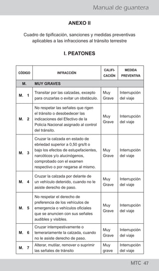 ¡todo lo que los
conductores
deben saber!
MTC 01
Manual de guantera
LO QUE LOS CONDUCTORES DEBEN SABER
El Reglamento Nacional de Tránsito, publicado el 22 de
abril del 2009, precisa en su artículo 327, que para el
levantamiento de la papeleta por infracción detectada
en acción de control en la vía pública, se tienen que seguir
los siguientes pasos:
a. El efectivo de la Policía Nacional de Tránsito, debe
ordenar al conductor que detenga el vehículo en el lado
derecho de la vía.
b. El Policía, se debe acercar a la ventanilla del lado del
conductor a fin de solicitarle su Licencia de Conducir y la
Tarjeta de Identificación Vehicular o, en su caso, Tarjeta
de Propiedad y si considera conveniente su DNI.
c. El Policía debe informar al conductor la falta que ha
cometido y proceder a imponerle la papeleta.
d. Una vez llenada la papeleta por el efectivo policial, el
ciudadano tiene el derecho a dejar constancia en la
misma de las observaciones que crea necesario efectuar.
e. En caso que la persona intervenida se niegue a firmar la
papeleta, el efectivo policial debe dejar constancia del
hecho en la misma papeleta. En ambos casos se entenderá
debidamente notificado al conductor con la entrega de la
papeleta.
f. Los documentos deben ser devueltos conjuntamente con
la copia de la papeleta firmada por el conductor y el
efectivo que lo intervino.
¿Cuáles son los pasos que se siguen para aplicar una papeleta?
¡todo lo que los
conductores
deben saber!
MTC 01
Manual de guantera
LO QUE LOS CONDUCTORES DEBEN SABER
El Reglamento Nacional de Tránsito, publicado el 22 de
abril del 2009, precisa en su artículo 327, que para el
levantamiento de la papeleta por infracción detectada
en acción de control en la vía pública, se tienen que seguir
los siguientes pasos:
a. El efectivo de la Policía Nacional de Tránsito, debe
ordenar al conductor que detenga el vehículo en el lado
derecho de la vía.
b. El Policía, se debe acercar a la ventanilla del lado del
conductor a fin de solicitarle su Licencia de Conducir y la
Tarjeta de Identificación Vehicular o, en su caso, Tarjeta
de Propiedad y si considera conveniente su DNI.
c. El Policía debe informar al conductor la falta que ha
cometido y proceder a imponerle la papeleta.
d. Una vez llenada la papeleta por el efectivo policial, el
ciudadano tiene el derecho a dejar constancia en la
misma de las observaciones que crea necesario efectuar.
e. En caso que la persona intervenida se niegue a firmar la
papeleta, el efectivo policial debe dejar constancia del
hecho en la misma papeleta. En ambos casos se entenderá
debidamente notificado al conductor con la entrega de la
papeleta.
f. Los documentos deben ser devueltos conjuntamente con
la copia de la papeleta firmada por el conductor y el
efectivo que lo intervino.
¿Cuáles son los pasos que se siguen para aplicar una papeleta?
MTC 47
ANEXO II
Cuadro de tipificación, sanciones y medidas preventivas
aplicables a las infracciones al tránsito terrestre
I. PEATONES
CÓDIGO INFRACCIÓN
CALIFI-
CACIÓN
MEDIDA
PREVENTIVA
M. MUY GRAVES    
M. 1
Transitar por las calzadas, excepto
para cruzarlas o evitar un obstáculo.
Muy
Grave
Interrupción
del viaje
M. 2
No respetar las señales que rigen
el tránsito o desobedecer las
indicaciones del Efectivo de la
Policía Nacional asignado al control
del tránsito.
Muy
Grave
Interrupción
del viaje
M. 3
Cruzar la calzada en estado de
ebriedad superior a 0,50 grs/lt o
bajo los efectos de estupefacientes,
narcóticos y/o alucinógenos,
comprobado con el examen
respectivo o por negarse al mismo.
Muy
Grave
Interrupción
del viaje
M. 4
Cruzar la calzada por delante de
un vehículo detenido, cuando no le
asiste derecho de paso.
Muy
Grave
Interrupción
del viaje
M. 5
No respetar el derecho de
preferencia de los vehículos de
emergencia o vehículos oficiales
que se anuncien con sus señales
audibles y visibles.
Muy
Grave
Interrupción
del viaje
M. 6
Cruzar intempestivamente o
temerariamente la calzada, cuando
no le asiste derecho de paso.
Muy
Grave
Interrupción
del viaje
M. 7
Alterar, mutilar, remover o suprimir
las señales de tránsito
Muy
grave
Interrupción
del viaje
 