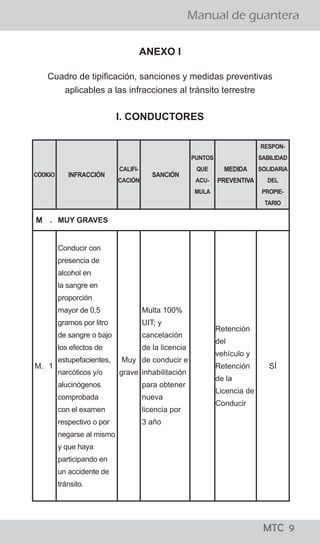 ¡todo lo que los
conductores
deben saber!
MTC 01
Manual de guantera
LO QUE LOS CONDUCTORES DEBEN SABER
El Reglamento Nacional de Tránsito, publicado el 22 de
abril del 2009, precisa en su artículo 327, que para el
levantamiento de la papeleta por infracción detectada
en acción de control en la vía pública, se tienen que seguir
los siguientes pasos:
a. El efectivo de la Policía Nacional de Tránsito, debe
ordenar al conductor que detenga el vehículo en el lado
derecho de la vía.
b. El Policía, se debe acercar a la ventanilla del lado del
conductor a fin de solicitarle su Licencia de Conducir y la
Tarjeta de Identificación Vehicular o, en su caso, Tarjeta
de Propiedad y si considera conveniente su DNI.
c. El Policía debe informar al conductor la falta que ha
cometido y proceder a imponerle la papeleta.
d. Una vez llenada la papeleta por el efectivo policial, el
ciudadano tiene el derecho a dejar constancia en la
misma de las observaciones que crea necesario efectuar.
e. En caso que la persona intervenida se niegue a firmar la
papeleta, el efectivo policial debe dejar constancia del
hecho en la misma papeleta. En ambos casos se entenderá
debidamente notificado al conductor con la entrega de la
papeleta.
f. Los documentos deben ser devueltos conjuntamente con
la copia de la papeleta firmada por el conductor y el
efectivo que lo intervino.
¿Cuáles son los pasos que se siguen para aplicar una papeleta?
¡todo lo que los
conductores
deben saber!
MTC 01
Manual de guantera
LO QUE LOS CONDUCTORES DEBEN SABER
El Reglamento Nacional de Tránsito, publicado el 22 de
abril del 2009, precisa en su artículo 327, que para el
levantamiento de la papeleta por infracción detectada
en acción de control en la vía pública, se tienen que seguir
los siguientes pasos:
a. El efectivo de la Policía Nacional de Tránsito, debe
ordenar al conductor que detenga el vehículo en el lado
derecho de la vía.
b. El Policía, se debe acercar a la ventanilla del lado del
conductor a fin de solicitarle su Licencia de Conducir y la
Tarjeta de Identificación Vehicular o, en su caso, Tarjeta
de Propiedad y si considera conveniente su DNI.
c. El Policía debe informar al conductor la falta que ha
cometido y proceder a imponerle la papeleta.
d. Una vez llenada la papeleta por el efectivo policial, el
ciudadano tiene el derecho a dejar constancia en la
misma de las observaciones que crea necesario efectuar.
e. En caso que la persona intervenida se niegue a firmar la
papeleta, el efectivo policial debe dejar constancia del
hecho en la misma papeleta. En ambos casos se entenderá
debidamente notificado al conductor con la entrega de la
papeleta.
f. Los documentos deben ser devueltos conjuntamente con
la copia de la papeleta firmada por el conductor y el
efectivo que lo intervino.
¿Cuáles son los pasos que se siguen para aplicar una papeleta?
MTC 9
ANEXO I
Cuadro de tipificación, sanciones y medidas preventivas
aplicables a las infracciones al tránsito terrestre
I. CONDUCTORES
CÓDIGO INFRACCIÓN
CALIFI-
CACIÓN
SANCIÓN
PUNTOS
QUE
ACU-
MULA
MEDIDA
PREVENTIVA
RESPON-
SABILIDAD
SOLIDARIA
DEL
PROPIE-
TARIO
M . MUY GRAVES
M. 1
Conducir con
presencia de
alcohol en
la sangre en
proporción
mayor de 0,5
gramos por litro
de sangre o bajo
los efectos de
estupefacientes,
narcóticos y/o
alucinógenos
comprobada
con el examen
respectivo o por
negarse al mismo
y que haya
participando en
un accidente de
tránsito.
Muy
grave
Multa 100%
UIT; y
cancelación
de la licencia
de conducir e
inhabilitación
para obtener
nueva
licencia por
3 año
Retención
del
vehículo y
Retención
de la
Licencia de
Conducir
SÍ
 