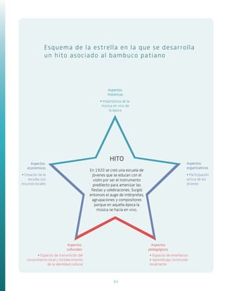 80
Esquema de la estrella en la que se desarrolla
un hito asociado al bambuco patiano
Aspectos
históricos
• Importancia de la
música en vivo de
la época
HITO
Aspectos
organizativos
• Participación
activa de los
jóvenes
Aspectos
pedagógicos
• Espacios de enseñanza
• Aprendizaje construido
localmente
Aspectos
culturales
• Espacios de transmición del
conocimiento local y fortalecimiento
de la identidad cultural
Aspectos
económicos
• Creación de la
escuela con
recursos locales
En 1920 se creó una escuela de
jóvenes que se educan con el
violín por ser el instrumento
predilecto para amenizar las
fiestas y celebraciones. Surgió
entonces el auge de intérpretes,
agrupaciones y compositores
porque en aquella época la
música se hacía en vivo.
 