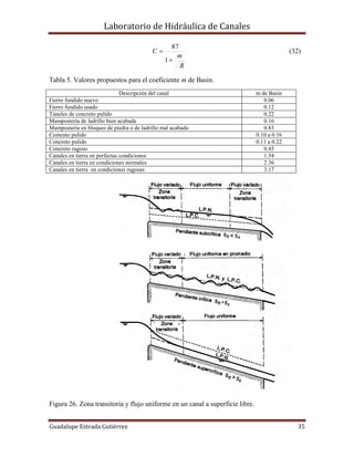 Laboratorio de Hidráulica de Canales
Guadalupe Estrada Gutiérrez 35
R
m
C


1
87
(32)
Tabla 5. Valores propuestos para el coeficiente m de Basin.
Descripción del canal m de Basin
Fierro fundido nuevo 0.06
Fierro fundido usado 0.12
Túneles de concreto pulido 0.22
Mampostería de ladrillo bien acabada 0.16
Mampostería en bloques de piedra o de ladrillo mal acabado 0.83
Cemento pulido 0.10 a 0.16
Concreto pulido 0.11 a 0.22
Concreto rugoso 0.45
Canales en tierra en perfectas condiciones 1.54
Canales en tierra en condiciones normales 2.36
Canales en tierra en condiciones rugosas 3.17
Figura 26. Zona transitoria y flujo uniforme en un canal a superficie libre.
 