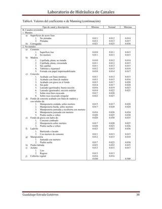 Laboratorio de Hidráulica de Canales
Guadalupe Estrada Gutiérrez 38
Tabla 6. Valores del coeficiente n de Manning (continuación)
Tipo de canal y descripción Mínimo Normal Máximo
B. Canales revestidos
1. Metales
a) Superficies de acero lisas
1. No pintadas
2. Pintadas
b) Corrugadas
0.011
0.012
0.021
0.012
0.013
0.025
0.014
0.017
0.030
2. No metales
a) Cemento
1. Superficie lisa
2. En mortero
b) Madera
1. Cepillada, plana, no tratada
2. Cepillada, plana, creosotada
3. Sin cepillar
4. Tablones y tejamanil
5. Forrada con papel impermeabilizante
c) Concreto
1. Acabado con llana metálica
2. Acabado con llana de madera
3. Acabado con grava en el fondo
4. Sin pulir
5. Lanzado (guniteado), buena sección
6. Lanzado (guniteado), sección ondular
7. Sobre roca bien excavada
8. Sobre roca excavado irregular
d) Fondo de concreto acabado con llana de madera y
con taludes de:
1. Mampostería cuidada, sobre mortero
2. Mampostería burda, sobre mortero
3. Mampostería junteada y recubierta con mortero
4. Mampostería junteada con mortero
5. Piedra suelta a volteo
e) Fondo de grava con lados de:
1. Concreto cimbrado
2. Mampostería sobre mortero
3. Piedra suelta a volteo
f) Ladrillo
1. Barnizado o lacado
2. Con mortero de cemento
g) Mampostería
1. Junteada con mortero
2. Piedra suelta
h) Piedra labrada
i) Asfalto
1. Liso
2. Rugoso
j) Cubierta vegetal
0.010
0.011
0.010
0.011
0.011
0.012
0.010
0.011
0.013
0.015
0.014
0.016
0.018
0.017
0.022
0.015
0.017
0.016
0.020
0.020
0.017
0.020
0.023
0.011
0.012
0.017
0.023
0.013
0.013
0.016
0.030
0.011
0.013
0.012
0.012
0.013
0.015
0.014
0.013
0.015
0.017
0.017
0.019
0.022
0.020
0.027
0.017
0.020
0.020
0.025
0.030
0.020
0.023
0.033
0.013
0.015
0.025
0.032
0.015
0.013
0.016
…..
0.013
0.015
0.014
0.015
0.015
0.018
0.017
0.015
0.016
0.020
0.020
0.023
0.025
0.020
0.024
0.024
0.030
0.035
0.025
0.026
0.036
0.015
0.018
0.030
0.035
0.017
0.500
 