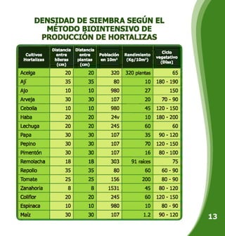 DENSIDAD DE SIEMBRA SEGÚN EL
MÉTODO BIOINTENSIVO DE
PRODUCCIÓN DE HORTALIZAS
Distancia
Cultivos entre
Hortalizas hileras
(cm)
Distancia
entre
plantas
(cm)
20
Población
en 10m2
320
Rendimiento
(Kg/10m2)
320 plantas
Ciclo
vegetativo
(Días)
65Acelga 20
Ají 35 35 80 10 180 - 190
Ajo 10 10 980 27 150
Arveja 30 30 107 20 70 - 90
Cebolla 10 10 980 45 120 - 150
Haba 20 20 24v 10 180 - 200
Lechuga 20 20 245 60 60
Papa 30 30 107 35 90 - 120
Pepino 30 30 107 70 120 - 150
Pimentón 30 30 107 16 80 - 100
Remolacha 18 18 303 91 raíces 75
Repollo 35 35 80 60 60 - 90
Tomate 25 25 156 200 80 - 90
Zanahoria 8 8 1531 45 80 - 120
Coliflor 20 20 245 60 120 - 150
Espinaca 10 10 980 10 80 - 90
Maíz 30 30 107 1.2 90 - 120
 