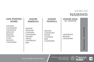 UNIVERSIDADE LUTERANA DO BRASIL
CAMPUS CARAZINHO
CURSO DE DESIGN
MANUAL PADRÃO CURSO DESIGN 10
SHORT-LIST
NAMING
LISTA POSSÍVEIS
NOMES
ANÁLISE
SIMBÓLICA
ANÁLISE LEGAL
INPI / REGISTRO.BR
ANÁLISE
FONÉTICA
NAMINGFINAL:CONSTRUPRO
CONTRUIR
CONSTRUARTE
CONSTRULAR
ESTRUTUIR
PROJETAR
ESTRUTURA
UTILIZE
ENCONTA
CONSTRUPRO
PROJETAR
ESTRUTURA
CONSTRUIR
CONSTRUPRO
PLANEJAR
INOVAR
CONSTRUJETE
BASE
PROJETAR
CONSTRUJETE
INOVAR
CONSTRUIR
BASE
CONSTRUPRO
CONSTRUJETE
PROJETAR
CONSTRUPRO
 