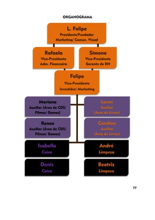 ORGANOGRAMA
77
L. Felipe
Presidente/Fundador
Marketing/ Comun. Visual
Simone
Vice-Presidente
Gerente de RH
Rafaela
Vice-Presidente
Adm. Financeira
Mariana
Auxiliar (Área de CDS/
Filmes/ Games)
Renan
Auxiliar (Área de CDS/
Filmes/ Games)
Lucas
Auxiliar
(Área de Livros)
Carolina
Auxiliar
(Área de Livros)
Denis
Caixa
Beatriz
Limpeza
André
Limpeza
Isabella
Caixa
Felipe
Vice-Presidente
Investidor/ Marketing
 