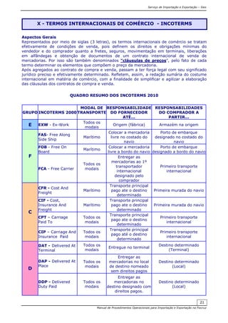 Serviço de Importação e Exportação – Siex
Manual de Procedimentos Operacionais para Importação e Exportação na Fiocruz
21
Aspectos Gerais
Representados por meio de siglas (3 letras), os termos internacionais de comércio se tratam
efetivamente de condições de venda, pois definem os direitos e obrigações mínimas do
vendedor e do comprador quanto a fretes, seguros, movimentação em terminais, liberações
em alfândegas e obtenção de documentos de um contrato internacional de venda de
mercadorias. Por isso são também denominados "cláusulas de preços", pelo fato de cada
termo determinar os elementos que compõem o preço da mercadoria.
Após agregados ao contrato de compra e venda, passam a ter força legal com seu significado
jurídico preciso e efetivamente determinado. Refletem, assim, a redação sumária do costume
internacional em matéria de comércio, com a finalidade de simplificar e agilizar a elaboração
das cláusulas dos contratos de compra e venda.
QUADRO RESUMO DOS INCOTERMS 2010
GRUPO INCOTERMS 2000
MODAL DE
TRANSPORTE
RESPONSABILIDADE
DO FORNECEDOR
ATÉ...
RESPONSABILIDADES
DO COMPRADOR A
PARTIR...
E EXW - Ex-Work
Todos os
modais
Origem (fábrica) Armazém na origem
FAS- Free Along
Side Ship
Marítimo
Colocar a mercadoria
livre no costado do
navio
Porto de embarque
designado no costado do
navio
FOB - Free On
Board
Marítimo
Colocar a mercadoria
livre a bordo do navio
Porto de embarque
designado a bordo do navio
F
FCA - Free Carrier
Todos os
modais
Entregar as
mercadorias ao 1º
transportador
internacional
designado pelo
comprador
Primeiro transporte
internacional
CFR - Cost And
Freight
Marítimo
Transporte principal
pago ate o destino
determinado
Primeira murada do navio
CIF - Cost,
Insurance And
Freight
Marítimo
Transporte principal
pago ate o destino
determinado
Primeira murada do navio
CPT – Carriage
Paid To
Todos os
modais
Transporte principal
pago ate o destino
determinado
Primeiro transporte
internacional
C
CIP – Carriage And
Insurance Paid
Todos os
modais
Transporte principal
pago até o destino
determinado
Primeiro transporte
internacional
DAT - Delivered At
Terminal
Todos os
modais
Entregue no terminal
Destino determinado
(Terminal)
DAP - Delivered At
Place
Todos os
modais
Entregar as
mercadorias no local
de destino nomeado
sem direitos pagos
Destino determinado
(Local)
D
DDP - Delivered
Duty Paid
Todos os
modais
Entregar as
mercadorias no
destino designado com
direitos pagos.
Destino determinado
(Local)
X - TERMOS INTERNACIONAIS DE COMÉRCIO - INCOTERMS
 