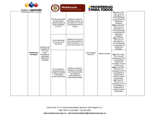Número de estudiantes
por equipo según
matricula actual de los
grados beneficiados
por el PTA.

Infraestructura
Tecnológica

Identificar el número de
estudiantes por equipo con
que cuenta el EE (número
de estudiantes/número de
equipos)

EE con conectividad
que no hizo uso de
este recurso

Alto: entre el 90% 100% de los EE
focalizados por el
PTA con dificultades
en conectividad o en
infraestructura
tecnológica.
Medio: entre el 50% 89% de los EE
focalizados por el
PTA con dificultades
en conectividad o en
infraestructura
tecnológica.
Bajo: entre el 0% 49% de los EE
focalizados por el
PTA con dificultades
en conectividad o en
infraestructura
tecnológica.

Identificar si el EE hizo del
recurso de conectividad (Si
hizo uso del recurso 1/1 , si
no hizo uso del recurso 1/0)

Identificar los EE
focalizados por
el PTA que
tienen
dificultades con
conectividad e
infraestructura
tecnológica

Lista de chequeo
una por EE.

EE con dificultad en
conectividad (Numero
de sedes con dificultad
en conectividad /
número de sedes total)

Máximo 6 semanas

Identificar si el EE tiene
dificultad en conectividad
con el Número de sedes
con dificultad en
conectividad sobre el
número de total de sedes.

Calle 43 No. 57-14 Centro Administrativo Nacional, CAN, Bogotá, D.C.
PBX: (057) (1) 222 2800 - Fax 222 4953
www.mineducacion.gov.co - atencionalciudadano@mineducacion.gov.co

Bajo: entre el 90% 100% de los EE
focalizados por el PTA
con conectividad e
infraestructura
tecnológica, no hacen
uso del recurso
Medio: entre el 50% 89% de los EE
focalizados por el PTA
con dificultades en
infraestructura no
cuentan con plan de
mantenimiento.
Alto: entre el 0% 49% de los EE
focalizados por el PTA
con dificultades en
infraestructura no
cuentan con plan de
mantenimiento.

 