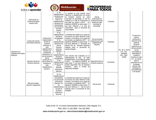 Conformación de
comités de formación
docente (CDA)

Construcción del plan
de formación autónoma

Desarrollo de la
capacidad de formación
autónoma

Ejecución del plan de
formación autónoma

Memoria de diseño,
ejecución y seguimiento

Construcción e
implementación
del plan de
formación
autónoma en
cada
establecimiento
educativo que
consolida las
memorias con la
ruta de formación
para la
construcción de
futuros planes de
formación en
cada
establecimiento
educativo.

N° de
establecimientos
educativos que
conforman la
CDA/ N° de
establecimientos
educativos con
representación
en el comité de
formación
docente.
N° de
establecimientos
educativos
acompañados/
N° de
establecimientos
educativos con
plan de
formación
autónomo
diseñado
N° de
establecimientos
educativos
acompañados/
N° de
establecimientos
educativos con
plan de
formación
autónomo en
ejecución
No. de
establecimientos
acompañados
con guía de plan
de formación
autónoma / No.
De
establecimientos
con plan de
formación
autónoma en
ejecución.

La actividad se mide tomando como
referencia el establecimiento del comité
de formación docente por cada
Acta de
comunidad de aprendizaje, al cual se
conformación de
evidencia en el acta de conformación la comité de formación
cual debe ser subida a SIAFT.
En
docente por cada
plataforma SIEMPRE se debe anotar 1/1,
comunidad de
que hace referencia a un acta de
aprendizaje,
conformación sobre un documento de
acta entregado.

7 semanas

La actividad será medida con el cargue de
los archivos que hacen referencia a este
momento y se evidencia con el cargue de
Plan de formación
los formatos a la plataforma SIAFT. En
Autónoma para cada
plataforma SIEMPRE se debe anotar 1/1
establecimiento
que hace referencia a 1 documento de
educativo
soporte Plan de formación Autónoma
esperado sobre un documentos de
soporte entregado.

6 semanas

Esta actividad está sustentada por el
diligenciamiento de acta
de cada
acompañamiento. la cual debe ser subida
a SIAFT. En plataforma SIEMPRE se Seguimiento Plan de
debe anotar 1/1 que hace referencia a 1 formación autónoma
formato Seguimiento Plan de formación
autónoma
sobre un formato de
seguimiento entregado.

23 semanas

La actividad será medida con el cargue de
los archivos que hacen referencia a este
momento y se evidencia con el cargue de
los formatos a la plataforma SIAFT. En
plataforma SIEMPRE se debe anotar 1/1
que hace referencia a 1 acta de cierre
esperado sobre un documentos de acta
entregado.

10 semanas

Acta de cierre

Calle 43 No. 57-14 Centro Administrativo Nacional, CAN, Bogotá, D.C.
PBX: (057) (1) 222 2800 - Fax 222 4953
www.mineducacion.gov.co - atencionalciudadano@mineducacion.gov.co

En caso de no
lograr la
construcción y
ejecución de los
planes de
formación
autónoma en los
tiempos previstos
0% - 50 % - ROJO
con las
51% - 75% comunidades de
NARANJA
aprendizaje y/o
76% - 100% comités de
VERDE
formación en cada
E.E. con tutores,
estos en
articulación con los
formadotes
definirán otras
estrategias de
acompañamiento
si se requiere.

 