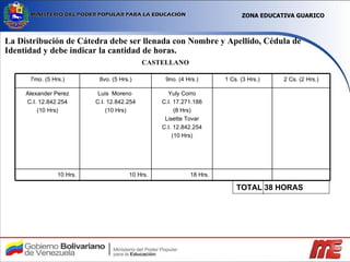 La Distribución de Cátedra debe ser llenada con Nombre y Apellido, Cédula de Identidad y debe indicar la cantidad de horas. CASTELLANO TOTAL 38 HORAS ZONA EDUCATIVA GUARICO 18 Hrs. 10 Hrs. 10 Hrs. Yuly Corro C.I. 17.271.188 (8 Hrs) Lisette Tovar C.I. 12.842.254 (10 Hrs) Luis  Moreno  C.I. 12.842.254 (10 Hrs) Alexander Perez C.I. 12.842.254 (10 Hrs) 2 Cs. (2 Hrs.) 1 Cs. (3 Hrs.) 9no. (4 Hrs.) 8vo. (5 Hrs.) 7mo. (5 Hrs.) 