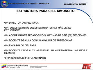 ESTRUCTURA PARA C.E.I. SIMONCITO UN DIRECTOR O DIRECTORA. UN  SUBDIRECTOR O SUBDIRECTORA (SI HAY MÁS DE 300 ESTUDIANTES) UN ACOMPAÑANTE PEDAGÓGICO SI HAY MÁS DE SEIS (06) SECCIONES UN DOCENTE DE AULA CON UN AUXILIAR DE PREESCOLAR UN ENCARGADO DEL PAEB. UN DOCENTE Y DOS AUXILIARES EN EL AULA DE MATERNAL (02 AÑOS A 03 AÑOS) ESPECIALISTA SI FUERA ASIGNADO ZONA EDUCATIVA GUARICO 