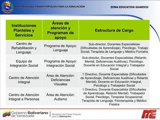 ZONA EDUCATIVA GUARICO Instituciones Planteles y Servicios Áreas de atención y Programas de apoyo Estructura de Cargo Centro de Rehabilitación y Lenguaje. Programa de Apoyo: Lenguaje Sub-director, Docentes Especialistas (Dificultades de Aprendizaje), Psicólogo, Trabajo Social, Terapista de Lenguaje y Médico Foníatra Equipo de Integración Social Programa de Apoyo: Integración Social Sub-director, Docentes Especialistas (Retardo Mental, Deficiencias Auditivas), Psicólogo, Docente en Educación Integral y Trabajador Social Centro de Atención Integral Área de Atención: Deficiencias Visuales 1 Directivo, Docente Especialista (Dificultades de Aprendizaje, Deficiencias Auditivas y Retardo Mental), Docente en Educación Integral,  Psicólogo y Trabajador Social Centro de Atención Integral a Personas Área de Atención: Autismo 1 Directivo, Docente Especialista (Dificultades de Aprendizaje, Retardo Mental), Trabajador Social, Psicólogo, Terapista Ocupacional, Terapista de Lenguaje, Fisioterapista y Médico Fisiatra 