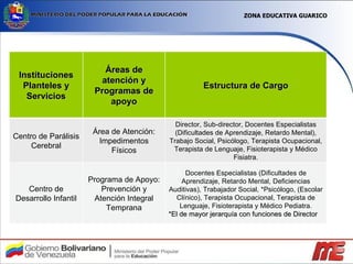 ZONA EDUCATIVA GUARICO Instituciones Planteles y Servicios Áreas de atención y Programas de apoyo Estructura de Cargo Centro de Parálisis Cerebral Área de Atención: Impedimentos Físicos Director, Sub-director, Docentes Especialistas (Dificultades de Aprendizaje, Retardo Mental), Trabajo Social, Psicólogo, Terapista Ocupacional, Terapista de Lenguaje, Fisioterapista y Médico Fisiatra. Centro de Desarrollo Infantil Programa de Apoyo: Prevención y Atención Integral Temprana Docentes Especialistas (Dificultades de Aprendizaje, Retardo Mental, Deficiencias Auditivas), Trabajador Social, *Psicólogo, (Escolar Clínico), Terapista Ocupacional, Terapista de Lenguaje, Fisioterapista y Médico Pediatra. *El de mayor jerarquía con funciones de Director 