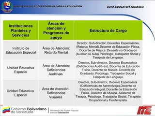 ZONA EDUCATIVA GUARICO Instituciones Planteles y Servicios Áreas de atención y Programas de apoyo Estructura de Cargo Instituto de Educación Especial Área de Atención: Retardo Mental Director, Sub-director, Docentes Especialistas, (Retardo Mental),Docente de Educación Física, Docente de Música, Docente no Graduado (Auxiliar de Aula) Psicólogo, Trabajador Social y Terapista de Lenguaje. Unidad Educativa Especial Área de Atención: Deficiencias Auditivas  Director, Sub-director, Docente Especialista  (Deficiencias Auditivas), Docente de Educación Física, Docente de Música, Docente no Graduado, Psicólogo, Trabajador Social y Terapista de Lenguaje. Unidad Educativa  Especial Área de Atención:  Deficiencias Visuales  Director, Sub-director, Docente Especialista  (Deficiencias en Aprendizaje),Docente de Educación Integral, Docente de Educación Física, Docente de Música, Asistente de Terapia, Psicólogo, Trabajador Social, Terapista Ocupacional y Fisioterapista. 