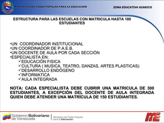 ESTRUCTURA PARA LAS ESCUELAS CON MATRICULA HASTA 180 ESTUDIANTES UN  COORDINADOR INSTITUCIONAL UN COORDINADOR DE P.A.E.B. UN DOCENTE DE AULA POR CADA SECCIÓN ESPECIALISTA EN:  EDUCACIÓN FISICA CULTURA ( MUSICA, TEATRO, DANZAS, ARTES PLASTICAS) DESARROLLO ENDÓGENO INFORMATICA AULA INTEGRADA NOTA: CADA ESPECIALISTA DEBE CUBRIR UNA MATRICULA DE 300 ESTUDIANTES, A EXCEPCIÓN DEL DOCENTE DE AULA INTEGRADA QUIEN DEBE ATENDER UNA MATRÍCULA DE 150 ESTUDIANTES.  ZONA EDUCATIVA GUARICO 