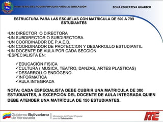 ESTRUCTURA PARA LAS ESCUELAS CON MATRICULA DE 500 A 799 ESTUDIANTES UN DIRECTOR  O DIRECTORA UN SUBDIRECTOR O SUBDIRECTORA  UN COORDINADOR DE P.A.E.B. UN COORDINADOR DE PROTECCION Y DESARROLLO ESTUDIANTIL UN DOCENTE DE AULA POR CADA SECCIÓN ESPECIALISTA EN:  EDUCACIÓN FISICA CULTURA ( MUSICA, TEATRO, DANZAS, ARTES PLASTICAS) DESARROLLO ENDÓGENO INFORMATICA AULA INTEGRADA NOTA: CADA ESPECIALISTA DEBE CUBRIR UNA MATRICULA DE 300 ESTUDIANTES, A EXCEPCIÓN DEL DOCENTE DE AULA INTEGRADA QUIEN DEBE ATENDER UNA MATRÍCULA DE 150  ESTUDIANTES.   ZONA EDUCATIVA GUARICO 