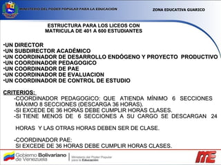 ESTRUCTURA PARA LOS LICEOS CON MATRICULA DE 401 A 600 ESTUDIANTES UN DIRECTOR  UN SUBDIRECTOR ACADÉMICO UN COORDINADOR DE DESARROLLO ENDÓGENO Y PROYECTO  PRODUCTIVO UN COORDINADOR PEDAGOGICO UN COORDINADOR DE PAE UN COORDINADOR DE EVALUACION UN COORDINADOR DE CONTROL DE ESTUDIO CRITERIOS:  -COORDINADOR  PEDAGOGICO:  QUE  ATIENDA  MÍNIMO  6  SECCIONES MÁXIMO 8 SECCIONES (DESCARGA 36 HORAS).  -SI EXCEDE DE 36 HORAS DEBE CUMPLIR HORAS CLASES. -SI TIENE  MENOS  DE  6  SECCIONES  A  SU  CARGO  SE  DESCARGAN  24  HORAS  Y LAS OTRAS HORAS DEBEN SER DE CLASE. -COORDINADOR PAE: SI EXCEDE DE 36 HORAS DEBE CUMPLIR HORAS CLASES. ZONA EDUCATIVA GUARICO 