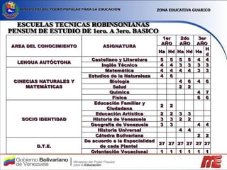 ESCUELAS TECNICAS ROBINSONIANAS PENSUM DE ESTUDIO DE 1ero. A 3ero. BASICO ZONA EDUCATIVA GUARICO AREA DEL CONOCIMIENTO ASIGNATURA 1er AÑO 2do AÑO 3er AÑO Ha Hd Ha Hd Ha Hd LENGUA AUTÓCTONA Castellano y Literatura 5 5 5 5 4 4 Inglés Técnico 4 4 3 3 3 3 CINECIAS NATURALES Y MATEMÁTICAS Matemática 4 4 4 4 3 3 Estudios de la Naturaleza 4 6         Biología     4 6 4 6 Salud     2 2     Química         4 7 Física         6 6 SOCIO IDENTIDAD Educación Familiar y Ciudadana 2 2         Educación Artística 2 2 3 3     Historia de Venezuela 3 3 2 2     Geografía de Venezuela 3 3     4 4 Historia Universal     4 4     Cátedra Bolivariana         2 2 D.T.E. De acuerdo a la Especialidad de cada Plantel  27 27 27 27 27 27 Orientación Vocacional 1 1 1 1 1 1 