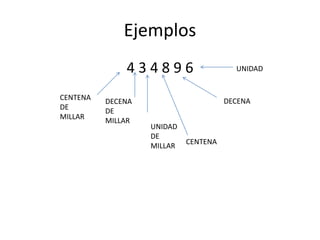 Ejemplos
4 3 4 8 9 6 UNIDAD
DECENA
CENTENA
UNIDAD
DE
MILLAR
DECENA
DE
MILLAR
CENTENA
DE
MILLAR
 
