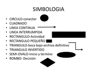 SIMBOLOGIA
• CIRCULO-conector
• CUADRADO
• LINEA CONTINUA
• LINEA INTERRUMPIDA
• RECTANGULO-Actividad
• RECTANGULO PEQUEÑO
• TRIANGULO-boca bajo-archivo definitivo
• TRIANGULO INVERTIDO
• SEMI-OVALO-Inicio y termino
• ROMBO- Decisión
 