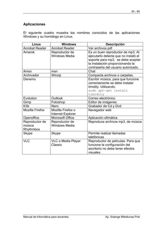 35 - 85



Aplicaciones

El siguiente cuadro muestra los nombres conocidos de las aplicaciones
Windows y su homólogo en Linux.

     Linux                 Windows                       Descripción
Acrobat Reader       Acrobat Reader       Ver archivos pdf
Amarok               Reproductor de       Es un buen reproductor de mp3. Al
                     Windows Media        ejecutarlo detecta que no instaló el
                                          soporte para mp3, se debe aceptar
                                          la instalación proporcionando la
                                          contraseña del usuario autorizado.
Amsn                 msn                  Chat
Archivador           Winzip               Compacta archivos o carpetas.
Denemo                                    Escribir música, para que funcione
                                          correctamente se debe instalar
                                          timidity. Utilizando:
                                          sudo apt-get install
                                          timidity
Evolution            Outlook              Correo electrónico
Gimp                 Fotoshop             Editor de imágenes
K3b                  Nero                 Grabador de Cd y Dvd
Mozilla Firefox      Mozilla Firefox o    Navegador web
                     Internet Explorer
Openoffice           Microsoft Office     Aplicación ofimática
Reproductor de       Reproductor de       Reproduce archivos mp3, de música
música               Windows Media
Rhythmbox
Skype                Skype                Permite realizar llamadas
                                          telefónicas
VLC                  VLC o Media Player   Reproductor de películas. Para que
                     Classic              funcione la configuración del
                                          escritorio no debe tener efectos
                                          visuales.




Manual de Informática para docentes                  Ap. Solange Mikeliunas Prat
 