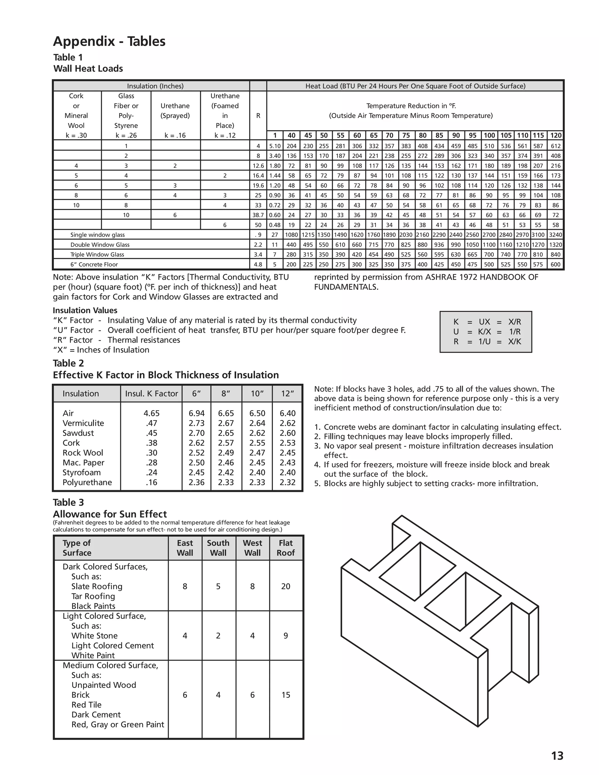 13
	 Insulation	 Insul. K Factor	 6”	 8”	 10”	 12”
	
	 Air	 4.65	 6.94	 6.65	 6.50	 6.40
	 Vermiculite	 .47	 2.73	 2.67	 2.64	 2.62
	 Sawdust	 .45	 2.70	 2.65	 2.62	 2.60
	 Cork	 .38	 2.62	 2.57	 2.55	 2.53
	 Rock Wool	 .30	 2.52	 2.49	 2.47	 2.45
	 Mac. Paper	 .28	 2.50	 2.46	 2.45	 2.43
	 Styrofoam	 .24	 2.45	 2.42	 2.40	 2.40
	 Polyurethane	 .16	 2.36	 2.33	 2.33	 2.32
	 Type of 	 East	 South	 West	 Flat
	 Surface	 Wall	 Wall	 Wall	 Roof	
	 Dark Colored Surfaces,
		 Such as:
		 Slate Roofing	 8	 5	 8	 20
		 Tar Roofing
		 Black Paints
	 Light Colored Surface,
		 Such as:
		 White Stone	 4	 2	 4	 9
		 Light Colored Cement
		 White Paint
	 Medium Colored Surface,
		 Such as:
		 Unpainted Wood
		 Brick	 6	 4	 6	 15
		 Red Tile
		 Dark Cement
		 Red, Gray or Green Paint
	 	 1			 4	 5.10	 204	 230	 255	 281	 306	 332	 357	 383	 408	 434	 459	 485	 510	 536	 561	 587	 612
		 2			 8	 3.40	 136	 153	 170	 187	 204	 221	 238	 255	 272	 289	 306	 323	 340	 357	 374	 391	 408
	 4	 3	 2		 12.6	 1.80	 72	 81	 90	 99	 108	 117	 126	 135	 144	 153	 162	 171	 180	 189	 198	 207	 216
	 5	 4		 2	 16.4	 1.44	 58	 65	 72	 79	 87	 94	 101	 108	 115	 122	 130	 137	 144	 151	 159	 166	 173
	 6	 5	 3		 19.6	 1.20	 48	 54	 60	 66	 72	 78	 84	 90	 96	 102	 108	 114	 120	 126	 132	 138	 144
	 8	 6	 4	 3	 25	 0.90	 36	 41	 45	 50	 54	 59	 63	 68	 72	 77	 81	 86	 90	 95	 99	 104	 108
	 10	 8		 4	 33	 0.72	 29	 32	 36	 40	 43	 47	 50	 54	 58	 61	 65	 68	 72	 76	 79	 83	 86
		 10	 6		 38.7	 0.60	 24	 27	 30	 33	 36	 39	 42	 45	 48	 51	 54	 57	 60	 63	 66	 69	 72
				 6	 50	 0.48	 19	 22	 24	 26	 29	 31	 34	 36	 38	 41	 43	 46	 48	 51	 53	 55	 58
	 Single window glass				 . 9	 27	 1080	 1215	 1350	 1490	 1620	 1760	 1890	 2030	 2160	 2290	 2440	 2560	 2700	 2840	 2970	 3100	 3240
Double Window Glass			 2.2	 11	 440	 495	 550	 610	 660	 715	 770	 825	 880	 936	 990	 1050	 1100	 1160	 1210	 1270	 1320
	 Triple Window Glass				 3.4	 7	 280	 315	 350	 390	 420	 454	 490	 525	 560	 595	 630	 665	 700	 740	 770	 810	 840
	6” Concrete Floor				 4.8	 5	 200	 225	 250	 275	 300	 325	 350	 375	 400	 425	 450	 475	 500	 525	 550	 575	 600
Insulation (Inches)				 Heat Load (BTU Per 24 Hours Per One Square Foot of Outside Surface)
	 Cork	 Glass		 Urethane
	 or	 Fiber or	 Urethane	 (Foamed	 Temperature Reduction in ºF.
	 Mineral	 Poly-	 (Sprayed)	 in	 R	 (Outside Air Temperature Minus Room Temperature)
	 Wool	 Styrene		 Place)
	 k = .30	 k = .26	 k = .16	 k = .12		 1	40	45	50	55	60	65	 70	 75	 80	 85	 90	 95	 100	 105	 110	 115	 120
Appendix - Tables
Note: Above insulation “K” Factors [Thermal Conductivity, BTU
per (hour) (square foot) (ºF. per inch of thickness)] and heat
gain factors for Cork and Window Glasses are extracted and
Insulation Values
“K” Factor 	-	 Insulating Value of any material is rated by its thermal conductivity
“U” Factor	 -	 Overall coefficient of heat transfer, BTU per hour/per square foot/per degree F.
“R” Factor	 -	 Thermal resistances
“X” = Inches of Insulation
	 K	 =	 UX	 =	 X/R
	 U	 =	 K/X	 =	 1/R
	 R	 =	 1/U	 =	 X/K
Table 2
Effective K Factor in Block Thickness of Insulation
Note: If blocks have 3 holes, add .75 to all of the values shown. The
above data is being shown for reference purpose only - this is a very
inefficient method of construction/insulation due to:
1.	Concrete webs are dominant factor in calculating insulating effect.
2.	Filling techniques may leave blocks improperly filled.
3.	No vapor seal present - moisture infiltration decreases insulation
	 effect.
4.	If used for freezers, moisture will freeze inside block and break 		
	 out the surface of the block.
5.	Blocks are highly subject to setting cracks- more infiltration.
Table 3
Allowance for Sun Effect
(Fahrenheit degrees to be added to the normal temperature difference for heat leakage
calculations to compensate for sun effect- not to be used for air conditioning design.)
reprinted by permission from ASHRAE 1972 HANDBOOK OF
FUNDAMENTALS.
Table 1
Wall Heat Loads
 
