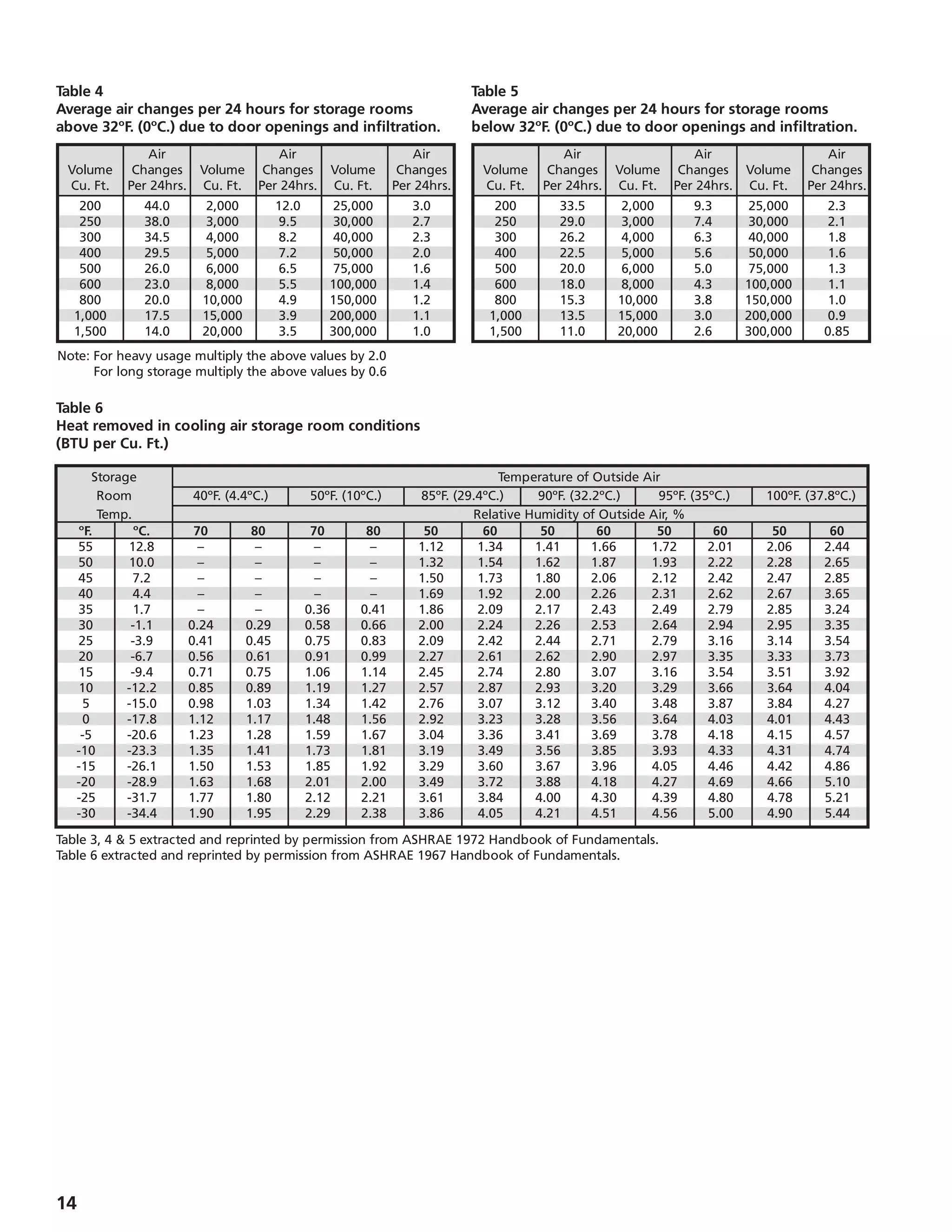 14
Table 4
Average air changes per 24 hours for storage rooms
above 32ºF. (0ºC.) due to door openings and infiltration.
		 Air		 Air		 Air
	 Volume	 Changes	 Volume	 Changes	 Volume	 Changes
	 Cu. Ft.	 Per 24hrs.	 Cu. Ft.	 Per 24hrs.	 Cu. Ft.	 Per 24hrs.
	 200	 44.0	 2,000	 12.0	 25,000	 3.0
	 250	 38.0	 3,000	 9.5	 30,000	 2.7
	 300	 34.5	 4,000	 8.2	 40,000	 2.3
	 400	 29.5	 5,000	 7.2	 50,000	 2.0
	 500	 26.0	 6,000	 6.5	 75,000	 1.6
	 600	 23.0	 8,000	 5.5	 100,000	 1.4
	 800	 20.0	 10,000	 4.9	 150,000	 1.2
	 1,000	 17.5	 15,000	 3.9	 200,000	 1.1
	 1,500	 14.0	 20,000	 3.5	 300,000	 1.0
		 Air		 Air		 Air
	 Volume	 Changes	 Volume	 Changes	 Volume	 Changes
	 Cu. Ft.	 Per 24hrs.	 Cu. Ft.	 Per 24hrs.	 Cu. Ft.	 Per 24hrs.
	 200	 33.5	 2,000	 9.3	 25,000	 2.3
	 250	 29.0	 3,000	 7.4	 30,000	 2.1
	 300	 26.2	 4,000	 6.3	 40,000	 1.8
	 400	 22.5	 5,000	 5.6	 50,000	 1.6
	 500	 20.0	 6,000	 5.0	 75,000	 1.3
	 600	 18.0	 8,000	 4.3	 100,000	 1.1
	 800	 15.3	 10,000	 3.8	 150,000	 1.0
	 1,000	 13.5	 15,000	 3.0	 200,000	 0.9
	 1,500	 11.0	 20,000	 2.6	 300,000	 0.85
Table 5
Average air changes per 24 hours for storage rooms
below 32ºF. (0ºC.) due to door openings and infiltration.
	 ºF.	 ºC.	 70	 80	 70	 80	50	60	50	60	50	60	50	60
	 55	 12.8	 –	 –	 –	 –	 1.12	 1.34	 1.41	 1.66	 1.72	 2.01	 2.06	 2.44
	 50	 10.0	 –	 –	 –	 –	 1.32	 1.54	 1.62	 1.87	 1.93	 2.22	 2.28	 2.65
	 45	 7.2	 –	 –	 –	 –	 1.50	 1.73	 1.80	 2.06	 2.12	 2.42	 2.47	 2.85
	 40	 4.4	 –	 –	 –	 –	 1.69	 1.92	 2.00	 2.26	 2.31	 2.62	 2.67	 3.65
	 35	 1.7	 –	 –	 0.36	 0.41	 1.86	 2.09	 2.17	 2.43	 2.49	 2.79	 2.85	 3.24
	 30	 -1.1	 0.24	 0.29	 0.58	 0.66	 2.00	 2.24	 2.26	 2.53	 2.64	 2.94	 2.95	 3.35
	 25	 -3.9	 0.41	 0.45	 0.75	 0.83	 2.09	 2.42	 2.44	 2.71	 2.79	 3.16	 3.14	 3.54
	 20	 -6.7	 0.56	 0.61	 0.91	 0.99	 2.27	 2.61	 2.62	 2.90	 2.97	 3.35	 3.33	 3.73
	 15	 -9.4	 0.71	 0.75	 1.06	 1.14	 2.45	 2.74	 2.80	 3.07	 3.16	 3.54	 3.51	 3.92
	 10	 -12.2	 0.85	 0.89	 1.19	 1.27	 2.57	 2.87	 2.93	 3.20	 3.29	 3.66	 3.64	 4.04
	 5	 -15.0	 0.98	 1.03	 1.34	 1.42	 2.76	 3.07	 3.12	 3.40	 3.48	 3.87	 3.84	 4.27
	 0	 -17.8	 1.12	 1.17	 1.48	 1.56	 2.92	 3.23	 3.28	 3.56	 3.64	 4.03	 4.01	 4.43
	 -5	 -20.6	 1.23	 1.28	 1.59	 1.67	 3.04	 3.36	 3.41	 3.69	 3.78	 4.18	 4.15	 4.57
	 -10	 -23.3	 1.35	 1.41	 1.73	 1.81	 3.19	 3.49	 3.56	 3.85	 3.93	 4.33	 4.31	 4.74
	 -15	 -26.1	 1.50	 1.53	 1.85	 1.92	 3.29	 3.60	 3.67	 3.96	 4.05	 4.46	 4.42	 4.86
	 -20	 -28.9	 1.63	 1.68	 2.01	 2.00	 3.49	 3.72	 3.88	 4.18	 4.27	 4.69	 4.66	 5.10
	 -25	 -31.7	 1.77	 1.80	 2.12	 2.21	 3.61	 3.84	 4.00	 4.30	 4.39	 4.80	 4.78	 5.21
	 -30	 -34.4	 1.90	 1.95	 2.29	 2.38	 3.86	 4.05	 4.21	 4.51	 4.56	 5.00	 4.90	 5.44
	 Storage				 Temperature of Outside Air
	 Room	 40ºF. (4.4ºC.)	 50ºF. (10ºC.)	 85ºF. (29.4ºC.)	 90ºF. (32.2ºC.)	 95ºF. (35ºC.)	 100ºF. (37.8ºC.)
	 Temp.				 Relative Humidity of Outside Air, %
Table 6
Heat removed in cooling air storage room conditions
(BTU per Cu. Ft.)
Table 3, 4  5 extracted and reprinted by permission from ASHRAE 1972 Handbook of Fundamentals.
Table 6 extracted and reprinted by permission from ASHRAE 1967 Handbook of Fundamentals.
Note: For heavy usage multiply the above values by 2.0
For long storage multiply the above values by 0.6	
 