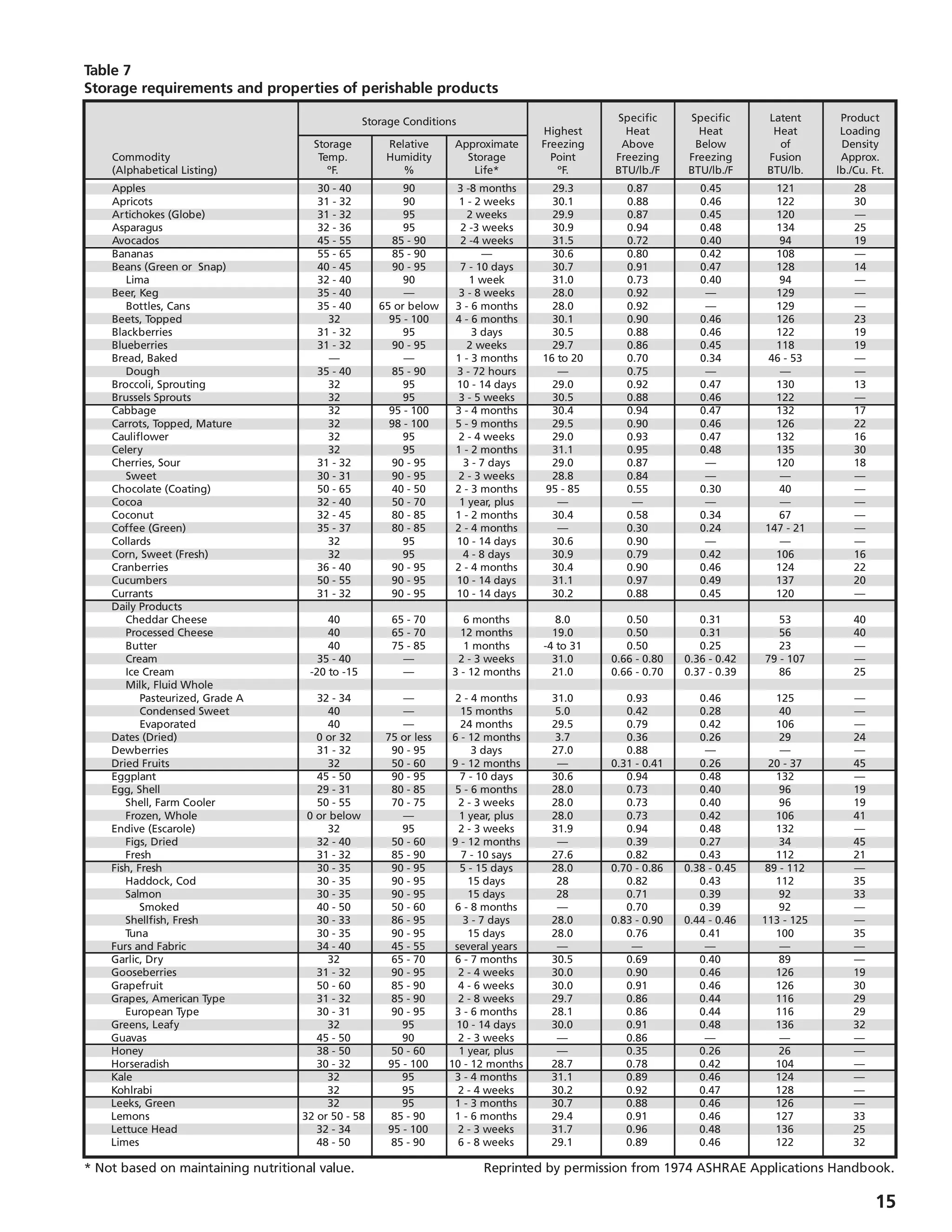 15
						 Specific	 Specific	 Latent	 Product
			
Storage Conditions
		 Highest	 Heat	 Heat	 Heat	 Loading
		 Storage	 Relative	 Approximate	 Freezing	 Above	 Below	 of	 Density
	 Commodity	 Temp.	 Humidity	 Storage	 Point	 Freezing	 Freezing	 Fusion	 Approx.
	 (Alphabetical Listing)	 ºF.	 %	 Life*	 ºF.	 BTU/lb./F	 BTU/lb./F	 BTU/lb.	 lb./Cu. Ft.
Table 7
Storage requirements and properties of perishable products
	 Apples	 30 - 40	 90	 3 -8 months	 29.3	 0.87	 0.45	 121	 28
	 Apricots	 31 - 32	 90	 1 - 2 weeks	 30.1	 0.88	 0.46	 122	 30
	 Artichokes (Globe)	 31 - 32	 95	 2 weeks	 29.9	 0.87	 0.45	 120	 —
	 Asparagus	 32 - 36	 95	 2 -3 weeks	 30.9	 0.94	 0.48	 134	 25
	 Avocados	 45 - 55	 85 - 90	 2 -4 weeks	 31.5	 0.72	 0.40	 94	 19
	 Bananas	 55 - 65	 85 - 90	 —	 30.6	 0.80	 0.42	 108	 —
	 Beans (Green or Snap)	 40 - 45	 90 - 95	 7 - 10 days	 30.7	 0.91	 0.47	 128	 14
		 Lima	 32 - 40	 90	 1 week	 31.0	 0.73	 0.40	 94	 —
	 Beer, Keg	 35 - 40	 —	 3 - 8 weeks	 28.0	 0.92	 —	 129	 —
		 Bottles, Cans	 35 - 40 	 65 or below	 3 - 6 months	 28.0	 0.92	 —	 129	 —
	 Beets, Topped	 32	 95 - 100	 4 - 6 months	 30.1	 0.90	 0.46	 126	 23
	 Blackberries	 31 - 32	 95	 3 days	 30.5	 0.88	 0.46	 122	 19
	 Blueberries	 31 - 32	 90 - 95	 2 weeks	 29.7	 0.86	 0.45	 118	 19
	 Bread, Baked	 —	 —	 1 - 3 months	 16 to 20	 0.70	 0.34	 46 - 53	 —
		 Dough	 35 - 40	 85 - 90	 3 - 72 hours	 —	 0.75	 —	 —	 —
	 Broccoli, Sprouting	 32	 95	 10 - 14 days	 29.0	 0.92	 0.47	 130	 13
	 Brussels Sprouts	 32	 95	 3 - 5 weeks	 30.5	 0.88	 0.46	 122	 —	
	 Cabbage	 32	 95 - 100	 3 - 4 months	 30.4	 0.94	 0.47	 132	 17
	 Carrots, Topped, Mature	 32	 98 - 100	 5 - 9 months	 29.5	 0.90	 0.46	 126	 22
	 Cauliflower	 32	 95	 2 - 4 weeks	 29.0	 0.93	 0.47	 132	 16
	 Celery	 32	 95	 1 - 2 months	 31.1	 0.95	 0.48	 135	 30
	 Cherries, Sour	 31 - 32	 90 - 95	 3 - 7 days	 29.0	 0.87	 —	 120	 18
		 Sweet	 30 - 31	 90 - 95	 2 - 3 weeks	 28.8	 0.84	 —	 —	 —
	 Chocolate (Coating)	 50 - 65	 40 - 50	 2 - 3 months	 95 - 85	 0.55	 0.30	 40	 —
	 Cocoa	 32 - 40	 50 - 70	 1 year, plus	 —	 —	 —	 —	 —
	 Coconut	 32 - 45	 80 - 85	 1 - 2 months	 30.4	 0.58	 0.34	 67	 —
	 Coffee (Green)	 35 - 37	 80 - 85	 2 - 4 months	 —	 0.30	 0.24	 147 - 21	 —
	 Collards	 32	 95	 10 - 14 days	 30.6	 0.90	 —	 —	 —
	 Corn, Sweet (Fresh)	 32	 95	 4 - 8 days	 30.9	 0.79	 0.42	 106	 16
	 Cranberries	 36 - 40	 90 - 95	 2 - 4 months	 30.4	 0.90	 0.46	 124	 22
	 Cucumbers	 50 - 55	 90 - 95	 10 - 14 days	 31.1	 0.97	 0.49	 137	 20
	 Currants	 31 - 32	 90 - 95	 10 - 14 days	 30.2	 0.88	 0.45	 120	 —	
	 Daily Products
		 Cheddar Cheese	 40	 65 - 70 	 6 months	 8.0	 0.50	 0.31	 53	 40
		 Processed Cheese	 40	 65 - 70	 12 months	 19.0	 0.50	 0.31	 56	 40
		 Butter	 40	 75 - 85	 1 months	 -4 to 31	 0.50	 0.25	 23	 —
		 Cream	 35 - 40	 —	 2 - 3 weeks	 31.0	 0.66 - 0.80	 0.36 - 0.42	 79 - 107	 —
		 Ice Cream	 -20 to -15	 —	 3 - 12 months	 21.0	 0.66 - 0.70	 0.37 - 0.39	 86	 25
		 Milk, Fluid Whole
			 Pasteurized, Grade A	 32 - 34	 —	 2 - 4 months	 31.0 	 0.93	 0.46	 125	 —
			 Condensed Sweet	 40	 —	 15 months	 5.0	 0.42	 0.28	 40	 —
			 Evaporated	 40	 —	 24 months	 29.5	 0.79	 0.42	 106	 —
	 Dates (Dried)	 0 or 32	 75 or less	 6 - 12 months	 3.7	 0.36	 0.26	 29	 24
	 Dewberries	 31 - 32	 90 - 95	 3 days	 27.0	 0.88	 —	 —	 —
	 Dried Fruits	 32	 50 - 60	 9 - 12 months	 —	 0.31 - 0.41	 0.26	 20 - 37	 45	
	 Eggplant	 45 - 50	 90 - 95	 7 - 10 days	 30.6	 0.94	 0.48	 132	 —
	 Egg, Shell	 29 - 31	 80 - 85	 5 - 6 months	 28.0	 0.73	 0.40	 96	 19
		 Shell, Farm Cooler	 50 - 55	 70 - 75	 2 - 3 weeks	 28.0	 0.73	 0.40	 96	 19
		 Frozen, Whole	 0 or below	 —	 1 year, plus	 28.0	 0.73	 0.42	 106	 41
	 Endive (Escarole)	 32	 95	 2 - 3 weeks	 31.9	 0.94	 0.48	 132	 —
		 Figs, Dried	 32 - 40	 50 - 60	 9 - 12 months	 —	 0.39	 0.27	 34	 45
		 Fresh	 31 - 32	 85 - 90	 7 - 10 says	 27.6	 0.82	 0.43	 112	 21
	 Fish, Fresh	 30 - 35	 90 - 95	 5 - 15 days	 28.0	 0.70 - 0.86	 0.38 - 0.45	 89 - 112	 —
		 Haddock, Cod	 30 - 35	 90 - 95	 15 days	 28	 0.82	 0.43	 112	 35
		 Salmon	 30 - 35	 90 - 95	 15 days	 28	 0.71	 0.39	 92	 33
			 Smoked	 40 - 50	 50 - 60	 6 - 8 months	 —	 0.70	 0.39	 92	 —
		 Shellfish, Fresh	 30 - 33	 86 - 95	 3 - 7 days	 28.0	 0.83 - 0.90	 0.44 - 0.46	 113 - 125	 —
		 Tuna	 30 - 35	 90 - 95	 15 days	 28.0	 0.76	 0.41	 100	 35
	 Furs and Fabric	 34 - 40	 45 - 55	 several years	 —	 —	 —	 —	 —
	 Garlic, Dry	 32	 65 - 70	 6 - 7 months	 30.5	 0.69	 0.40	 89	 —
	 Gooseberries	 31 - 32	 90 - 95	 2 - 4 weeks	 30.0	 0.90	 0.46	 126	 19
	 Grapefruit	 50 - 60	 85 - 90	 4 - 6 weeks	 30.0	 0.91	 0.46	 126	 30
	 Grapes, American Type	 31 - 32	 85 - 90	 2 - 8 weeks	 29.7	 0.86	 0.44	 116	 29
		 European Type	 30 - 31	 90 - 95	 3 - 6 months	 28.1	 0.86	 0.44	 116	 29
	 Greens, Leafy	 32	 95	 10 - 14 days	 30.0	 0.91	 0.48	 136	 32
	 Guavas	 45 - 50	 90	 2 - 3 weeks	 —	 0.86	 —	 —	 —
	 Honey	 38 - 50	 50 - 60	 1 year, plus	 —	 0.35	 0.26	 26	 —
	 Horseradish	 30 - 32	 95 - 100	 10 - 12 months	 28.7	 0.78	 0.42	 104	 —
	 Kale		 32	 95	 3 - 4 months	 31.1	 0.89	 0.46	 124	 —
	 Kohlrabi	 32	 95	 2 - 4 weeks	 30.2	 0.92	 0.47	 128	 —
	 Leeks, Green	 32	 95	 1 - 3 months	 30.7	 0.88	 0.46	 126	 —
	 Lemons	 32 or 50 - 58	 85 - 90	 1 - 6 months	 29.4	 0.91	 0.46	 127	 33
	 Lettuce Head	 32 - 34	 95 - 100	 2 - 3 weeks	 31.7	 0.96	 0.48	 136	 25
	 Limes	 48 - 50	 85 - 90	 6 - 8 weeks	 29.1	 0.89	 0.46	 122	 32
* Not based on maintaining nutritional value.	 Reprinted by permission from 1974 ASHRAE Applications Handbook.
 