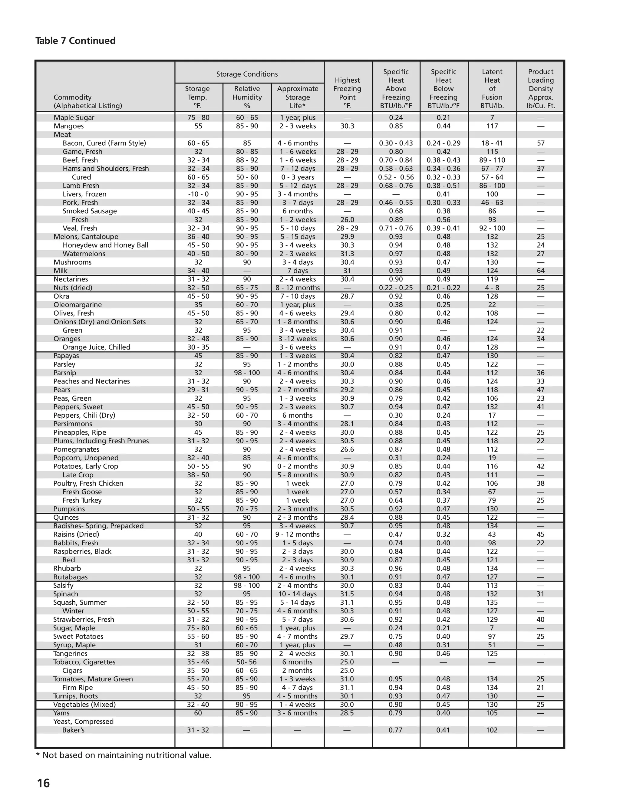 16
						 Specific	 Specific	 Latent	 Product
			
Storage Conditions
		 Highest	 Heat	 Heat	 Heat	 Loading
		 Storage	 Relative	 Approximate	 Freezing	 Above	 Below	 of	 Density
	 Commodity	 Temp.	 Humidity	 Storage	 Point	 Freezing	 Freezing	 Fusion	 Approx.
	 (Alphabetical Listing)	 ºF.	 %	 Life*	 ºF.	 BTU/lb./ºF	 BTU/lb./ºF	 BTU/lb.	 lb/Cu. Ft.
Table 7 Continued
	 Maple Sugar	 75 - 80	 60 - 65	 1 year, plus	 —	 0.24	 0.21	 7	 —
	 Mangoes	 55	 85 - 90	 2 - 3 weeks	 30.3	 0.85	 0.44	 117	 —
	 Meat
		 Bacon, Cured (Farm Style)	 60 - 65	 85	 4 - 6 months	 —	 0.30 - 0.43	 0.24 - 0.29	 18 - 41	 57
		 Game, Fresh	 32	 80 - 85	 1 - 6 weeks	 28 - 29	 0.80	 0.42	 115	 —
		 Beef, Fresh	 32 - 34	 88 - 92	 1 - 6 weeks	 28 - 29	 0.70 - 0.84	 0.38 - 0.43	 89 - 110	 —
		 Hams and Shoulders, Fresh	 32 - 34	 85 - 90	 7 - 12 days	 28 - 29	 0.58 - 0.63	 0.34 - 0.36	 67 - 77	 37
			 Cured	 60 - 65	 50 - 60	 0 - 3 years	 —	 0.52 - 0.56	 0.32 - 0.33	 57 - 64	 —
		 Lamb Fresh	 32 - 34	 85 - 90	 5 - 12 days	 28 - 29	 0.68 - 0.76	 0.38 - 0.51	 86 - 100	 —
		 Livers, Frozen	 -10 - 0	 90 - 95	 3 - 4 months	 —	 —	 0.41	 100	 —
		 Pork, Fresh	 32 - 34	 85 - 90	 3 - 7 days	 28 - 29	 0.46 - 0.55	 0.30 - 0.33	 46 - 63	 —
		 Smoked Sausage	 40 - 45	 85 - 90	 6 months	 —	 0.68	 0.38	 86	 —
			 Fresh	 32	 85 - 90	 1 - 2 weeks	 26.0	 0.89	 0.56	 93	 —
		 Veal, Fresh	 32 - 34	 90 - 95	 5 - 10 days	 28 - 29	 0.71 - 0.76	 0.39 - 0.41	 92 - 100	 —
	 Melons, Cantaloupe	 36 - 40	 90 - 95	 5 - 15 days	 29.9	 0.93	 0.48	 132	 25
		 Honeydew and Honey Ball	 45 - 50	 90 - 95	 3 - 4 weeks	 30.3	 0.94	 0.48	 132	 24
		 Watermelons	 40 - 50	 80 - 90	 2 - 3 weeks	 31.3	 0.97	 0.48	 132	 27
	 Mushrooms	 32	 90	 3 - 4 days	 30.4	 0.93	 0.47	 130	 —
	 Milk		 34 - 40	 —	 7 days	 31	 0.93	 0.49	 124	 64
	 Nectarines	 31 - 32	 90	 2 - 4 weeks	 30.4	 0.90	 0.49	 119	 —
	 Nuts (dried)	 32 - 50	 65 - 75	 8 - 12 months	 —	 0.22 - 0.25	 0.21 - 0.22	 4 - 8	 25
	 Okra		 45 - 50	 90 - 95	 7 - 10 days	 28.7	 0.92	 0.46	 128	 —
	 Oleomargarine	 35	 60 - 70	 1 year, plus	 —	 0.38	 0.25	 22	 —
	 Olives, Fresh	 45 - 50	 85 - 90	 4 - 6 weeks	 29.4	 0.80	 0.42	 108	 —
	 Onions (Dry) and Onion Sets	 32	 65 - 70	 1 - 8 months	 30.6	 0.90	 0.46	 124	 —
		 Green	 32	 95	 3 - 4 weeks	 30.4	 0.91	 —	 —	 22
	 Oranges	 32 - 48	 85 - 90	 3 -12 weeks	 30.6	 0.90	 0.46	 124	 34
		 Orange Juice, Chilled	 30 - 35	 —	 3 - 6 weeks	 —	 0.91	 0.47	 128	 —
	 Papayas	 45	 85 - 90	 1 - 3 weeks	 30.4	 0.82	 0.47	 130	 —
	 Parsley	 32	 95	 1 - 2 months	 30.0	 0.88	 0.45	 122	 —
	 Parsnip	 32	 98 - 100	 4 - 6 months	 30.4	 0.84	 0.44	 112	 36
	 Peaches and Nectarines	 31 - 32	 90	 2 - 4 weeks	 30.3	 0.90	 0.46	 124	 33
	 Pears		 29 - 31	 90 - 95	 2 - 7 months	 29.2	 0.86	 0.45	 118	 47
	 Peas, Green	 32	 95	 1 - 3 weeks	 30.9	 0.79	 0.42	 106	 23
	 Peppers, Sweet	 45 - 50	 90 - 95	 2 - 3 weeks	 30.7	 0.94	 0.47	 132	 41
	 Peppers, Chili (Dry)	 32 - 50	 60 - 70	 6 months	 —	 0.30	 0.24	 17	 —
	 Persimmons	 30	 90	 3 - 4 months	 28.1	 0.84	 0.43	 112	 —
	 Pineapples, Ripe	 45	 85 - 90	 2 - 4 weeks	 30.0	 0.88	 0.45	 122	 25
	 Plums, Including Fresh Prunes	 31 - 32	 90 - 95	 2 - 4 weeks	 30.5	 0.88	 0.45	 118	 22
	 Pomegranates	 32	 90	 2 - 4 weeks	 26.6	 0.87	 0.48	 112	 —
	 Popcorn, Unopened	 32 - 40	 85	 4 - 6 months	 —	 0.31	 0.24	 19	 —
	 Potatoes, Early Crop	 50 - 55	 90	 0 - 2 months	 30.9	 0.85	 0.44	 116	 42
		 Late Crop	 38 - 50	 90	 5 - 8 months	 30.9	 0.82	 0.43	 111	 —
	 Poultry, Fresh Chicken	 32	 85 - 90	 1 week	 27.0	 0.79	 0.42	 106	 38
		 Fresh Goose	 32	 85 - 90	 1 week	 27.0	 0.57	 0.34	 67	 —
		 Fresh Turkey	 32	 85 - 90	 1 week	 27.0	 0.64	 0.37	 79	 25
	 Pumpkins	 50 - 55	 70 - 75	 2 - 3 months	 30.5	 0.92	 0.47	 130	 —
	 Quinces	 31 - 32	 90	 2 - 3 months	 28.4	 0.88	 0.45	 122	 —
	 Radishes- Spring, Prepacked	 32	 95	 3 - 4 weeks	 30.7	 0.95	 0.48	 134	 —
	 Raisins (Dried)	 40	 60 - 70	 9 - 12 months	 —	 0.47	 0.32	 43	 45
	 Rabbits, Fresh	 32 - 34	 90 - 95	 1 - 5 days	 —	 0.74	 0.40	 98	 22
	 Raspberries, Black	 31 - 32	 90 - 95	 2 - 3 days	 30.0	 0.84	 0.44	 122	 —
		 Red	 31 - 32	 90 - 95	 2 - 3 days	 30.9	 0.87	 0.45	 121	 —
	 Rhubarb	 32	 95	 2 - 4 weeks	 30.3	 0.96	 0.48	 134	 —
	 Rutabagas	 32	 98 - 100	 4 - 6 moths	 30.1	 0.91	 0.47	 127	 —
	 Salsify	 32	 98 - 100	 2 - 4 months	 30.0	 0.83	 0.44	 113	 —
	 Spinach	 32	 95	 10 - 14 days	 31.5	 0.94	 0.48	 132	 31
	 Squash, Summer	 32 - 50	 85 - 95	 5 - 14 days	 31.1	 0.95	 0.48	 135	 —
		 Winter	 50 - 55	 70 - 75	 4 - 6 months	 30.3	 0.91	 0.48	 127	 —
	 Strawberries, Fresh	 31 - 32	 90 - 95	 5 - 7 days	 30.6	 0.92	 0.42	 129	 40
	 Sugar, Maple	 75 - 80	 60 - 65	 1 year, plus	 —	 0.24	 0.21	 7	 —
	 Sweet Potatoes	 55 - 60	 85 - 90	 4 - 7 months	 29.7	 0.75	 0.40	 97	 25
	 Syrup, Maple	 31	 60 - 70	 1 year, plus	 —	 0.48	 0.31	 51	 —
	 Tangerines	 32 - 38	 85 - 90	 2 - 4 weeks	 30.1	 0.90	 0.46	 125	 —
	 Tobacco, Cigarettes	 35 - 46	 50- 56	 6 months	 25.0	 —	 —	 —	 —
		 Cigars	 35 - 50	 60 - 65	 2 months	 25.0	 —	 —	 —	 —
	 Tomatoes, Mature Green	 55 - 70	 85 - 90	 1 - 3 weeks	 31.0	 0.95	 0.48	 134	 25
		 Firm Ripe	 45 - 50	 85 - 90	 4 - 7 days	 31.1	 0.94	 0.48	 134	 21
	 Turnips, Roots	 32	 95	 4 - 5 months	 30.1	 0.93	 0.47	 130	 —
	 Vegetables (Mixed)	 32 - 40	 90 - 95	 1 - 4 weeks	 30.0	 0.90	 0.45	 130	 25
	 Yams		 60	 85 - 90	 3 - 6 months	 28.5	 0.79	 0.40	 105	 —
	 Yeast, Compressed
		 Baker’s	 31 - 32	 —	 —	 —	 0.77	 0.41	 102	 —
* Not based on maintaining nutritional value.
 