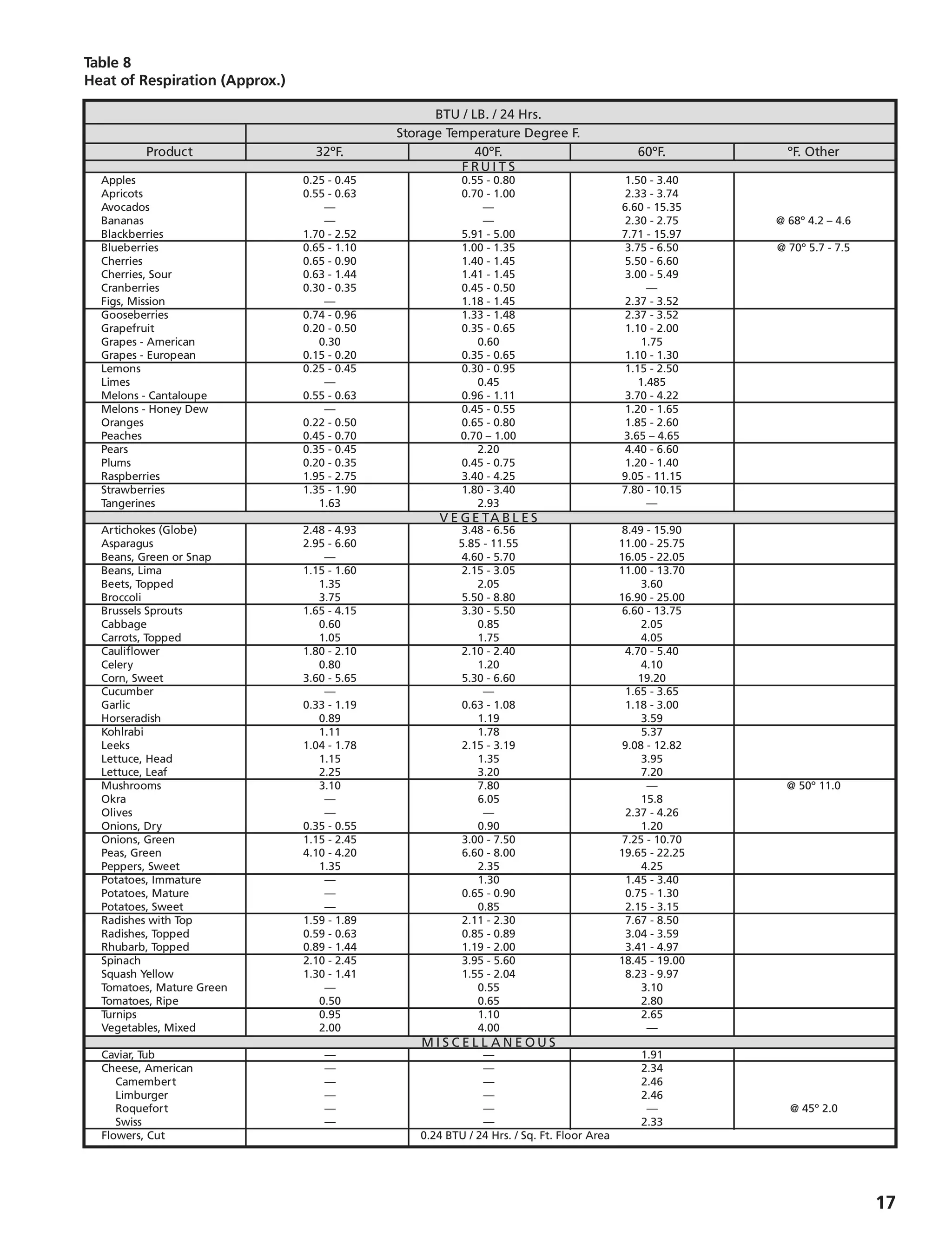 17
			 F RU I T S
			 V E G E TA B L E S
			 M I S C E L L A N E O U S
Table 8
Heat of Respiration (Approx.)
			 BTU / LB. / 24 Hrs.
			 Storage Temperature Degree F.
	 Product	 32ºF.	 40ºF.	 60ºF.	 ºF. Other
	 Apples	 0.25 - 0.45	 0.55 - 0.80	 1.50 - 3.40
	 Apricots	 0.55 - 0.63	 0.70 - 1.00	 2.33 - 3.74
	 Avocados	 —	 —	 6.60 - 15.35
	 Bananas	 —	 —	 2.30 - 2.75	 @ 68º 4.2 – 4.6
	 Blackberries	 1.70 - 2.52	 5.91 - 5.00	 7.71 - 15.97
	 Blueberries	 0.65 - 1.10	 1.00 - 1.35	 3.75 - 6.50	 @ 70º 5.7 - 7.5
	 Cherries	 0.65 - 0.90	 1.40 - 1.45	 5.50 - 6.60
	 Cherries, Sour	 0.63 - 1.44	 1.41 - 1.45	 3.00 - 5.49
	 Cranberries	 0.30 - 0.35	 0.45 - 0.50	 —
	 Figs, Mission	 —	 1.18 - 1.45	 2.37 - 3.52
	 Gooseberries	 0.74 - 0.96	 1.33 - 1.48	 2.37 - 3.52
	 Grapefruit	 0.20 - 0.50	 0.35 - 0.65	 1.10 - 2.00
	 Grapes - American	 0.30	 0.60	 1.75
	 Grapes - European	 0.15 - 0.20	 0.35 - 0.65	 1.10 - 1.30
	 Lemons	 0.25 - 0.45	 0.30 - 0.95	 1.15 - 2.50
	 Limes	 —	 0.45	 1.485
	 Melons - Cantaloupe	 0.55 - 0.63	 0.96 - 1.11	 3.70 - 4.22
	 Melons - Honey Dew	 —	 0.45 - 0.55	 1.20 - 1.65
	 Oranges	 0.22 - 0.50	 0.65 - 0.80	 1.85 - 2.60
	 Peaches	 0.45 - 0.70	 0.70 – 1.00	 3.65 – 4.65
	 Pears	 0.35 - 0.45	 2.20	 4.40 - 6.60
	 Plums	 0.20 - 0.35	 0.45 - 0.75	 1.20 - 1.40
	 Raspberries	 1.95 - 2.75	 3.40 - 4.25	 9.05 - 11.15
	 Strawberries	 1.35 - 1.90	 1.80 - 3.40	 7.80 - 10.15
	 Tangerines	 1.63	 2.93	 —
	 Artichokes (Globe)	 2.48 - 4.93	 3.48 - 6.56	 8.49 - 15.90
	 Asparagus	 2.95 - 6.60	 5.85 - 11.55	 11.00 - 25.75
	 Beans, Green or Snap	 —	 4.60 - 5.70	 16.05 - 22.05
	 Beans, Lima	 1.15 - 1.60	 2.15 - 3.05	 11.00 - 13.70
	 Beets, Topped	 1.35	 2.05	 3.60
	 Broccoli	 3.75	 5.50 - 8.80	 16.90 - 25.00
	 Brussels Sprouts	 1.65 - 4.15	 3.30 - 5.50	 6.60 - 13.75
	 Cabbage	 0.60	 0.85	 2.05
	 Carrots, Topped	 1.05	 1.75	 4.05
	 Cauliflower	 1.80 - 2.10	 2.10 - 2.40	 4.70 - 5.40
	 Celery	 0.80	 1.20	 4.10
	 Corn, Sweet	 3.60 - 5.65	 5.30 - 6.60	 19.20
	 Cucumber	 —	 —	 1.65 - 3.65
	 Garlic	 0.33 - 1.19	 0.63 - 1.08	 1.18 - 3.00
	 Horseradish	 0.89	 1.19	 3.59
	 Kohlrabi	 1.11	 1.78	 5.37
	 Leeks	 1.04 - 1.78	 2.15 - 3.19	 9.08 - 12.82
	 Lettuce, Head	 1.15	 1.35	 3.95
	 Lettuce, Leaf	 2.25	 3.20	 7.20
	 Mushrooms	 3.10	 7.80	 —	 @ 50º 11.0
	 Okra	 —	 6.05	 15.8
	 Olives	 —	 —	 2.37 - 4.26
	 Onions, Dry	 0.35 - 0.55	 0.90	 1.20
	 Onions, Green	 1.15 - 2.45	 3.00 - 7.50	 7.25 - 10.70
	 Peas, Green	 4.10 - 4.20	 6.60 - 8.00	 19.65 - 22.25
	 Peppers, Sweet	 1.35	 2.35	 4.25
	 Potatoes, Immature	 —	 1.30	 1.45 - 3.40
	 Potatoes, Mature	 —	 0.65 - 0.90	 0.75 - 1.30
	 Potatoes, Sweet	 —	 0.85	 2.15 - 3.15
	 Radishes with Top	 1.59 - 1.89	 2.11 - 2.30	 7.67 - 8.50
	 Radishes, Topped	 0.59 - 0.63	 0.85 - 0.89	 3.04 - 3.59
	 Rhubarb, Topped	 0.89 - 1.44	 1.19 - 2.00	 3.41 - 4.97
	 Spinach	 2.10 - 2.45	 3.95 - 5.60	 18.45 - 19.00
	 Squash Yellow	 1.30 - 1.41	 1.55 - 2.04	 8.23 - 9.97
	 Tomatoes, Mature Green	 —	 0.55	 3.10
	 Tomatoes, Ripe	 0.50	 0.65	 2.80
	 Turnips	 0.95	 1.10	 2.65
	 Vegetables, Mixed	 2.00	 4.00	 —
	 Caviar, Tub	 —	 —	 1.91
	 Cheese, American	 —	 —	 2.34
		 Camembert	 —	 —	 2.46
		 Limburger	 —	 —	 2.46
		 Roquefort	 —	 —	 —	 @ 45º 2.0
		 Swiss	 —	 —	 2.33
	 Flowers, Cut		 0.24 BTU / 24 Hrs. / Sq. Ft. Floor Area
 