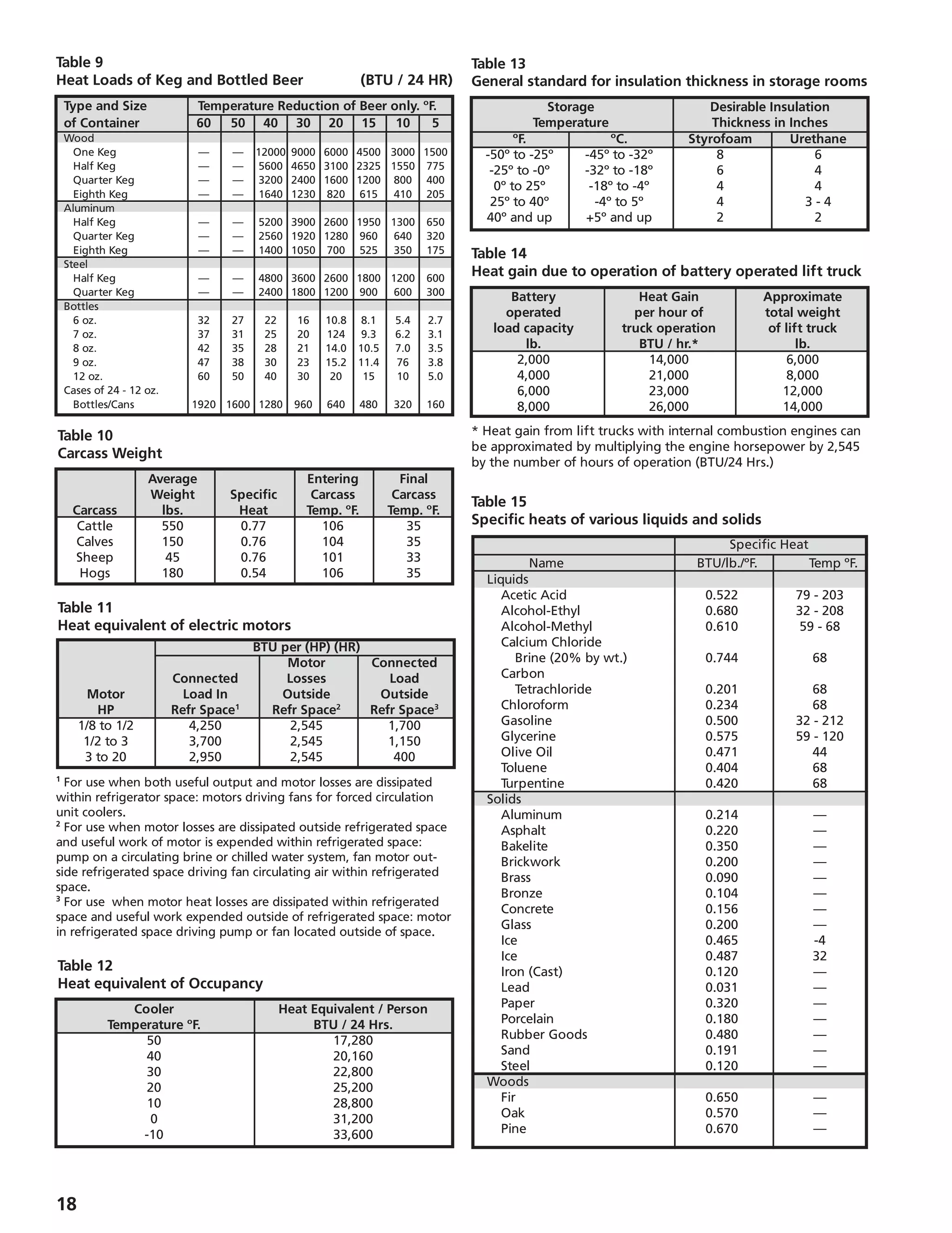 18
Table 9
Heat Loads of Keg and Bottled Beer (BTU / 24 HR)
	 Type and Size	 Temperature Reduction of Beer only. ºF.
	 of Container	60	50	40	30	20	 15	 10	5
	 Wood
		 One Keg	 —	 —	 12000	 9000	 6000	 4500	 3000	 1500
		 Half Keg	 —	 —	 5600	 4650	 3100	 2325	 1550	 775
		 Quarter Keg	 —	 —	 3200	 2400	 1600	 1200	 800	 400
		 Eighth Keg	 —	 —	 1640	 1230	 820	 615	 410	 205
	 Aluminum
		 Half Keg	 —	 —	 5200	 3900	 2600	 1950	 1300	 650
		 Quarter Keg	 —	 —	 2560	 1920	 1280	 960	 640	 320
		 Eighth Keg	 —	 —	 1400	 1050	 700	 525	 350	 175
	 Steel
		 Half Keg	 —	 —	 4800	 3600	 2600	 1800	 1200	 600
		 Quarter Keg	 —	 —	 2400	 1800	 1200	 900	 600	 300
	 Bottles
		 6 oz.	 32	 27	 22	 16	 10.8	 8.1	 5.4	 2.7
		 7 oz.	 37	 31	 25	 20	 124	 9.3	 6.2	 3.1
		 8 oz.	 42	 35	 28	 21	 14.0	 10.5	 7.0	 3.5
		 9 oz.	 47	 38	 30	 23	 15.2	 11.4	 76	 3.8
		 12 oz.	 60	 50	 40	 30	 20	 15	 10	 5.0
	 Cases of 24 - 12 oz.
		 Bottles/Cans	 1920	 1600	 1280	 960	 640	 480	 320	 160	
Table 13
General standard for insulation thickness in storage rooms
	 ºF.	 ºC.	 Styrofoam	 Urethane
	 -50º to -25º	 -45º to -32º	 8	 6
	 -25º to -0º	 -32º to -18º	 6	 4
	 0º to 25º	 -18º to -4º	 4	 4
	 25º to 40º	 -4º to 5º	 4	 3 - 4
	 40º and up	 +5º and up	 2	 2
	 Storage 	 Desirable Insulation
	 Temperature	 Thickness in Inches
	 Battery	 Heat Gain	 Approximate
	 operated	 per hour of	 total weight
	 load capacity	 truck operation	 of lift truck
	 lb.	 BTU / hr.*	 lb.
	 2,000	 14,000	 6,000
	 4,000	 21,000	 8,000
	 6,000	 23,000	 12,000
	 8,000	 26,000	 14,000
Table 14
Heat gain due to operation of battery operated lift truck
* Heat gain from lift trucks with internal combustion engines can
be approximated by multiplying the engine horsepower by 2,545
by the number of hours of operation (BTU/24 Hrs.)
		 Average		 Entering	 Final
		 Weight	 Specific	 Carcass	 Carcass
	 Carcass	 lbs.	 Heat	 Temp. ºF.	 Temp. ºF.
	 Cattle	 550	 0.77	 106	 35
	 Calves	 150	 0.76	 104	 35
	 Sheep	 45	 0.76	 101	 33
	 Hogs	 180	 0.54	 106	 35
Table 12
Heat equivalent of Occupancy
			 BTU per (HP) (HR)
			 Motor	 Connected
		 Connected	 Losses	 Load
	 Motor	 Load In	 Outside	 Outside
	 HP	 Refr Space1
	 Refr Space2
	 Refr Space3
	 1/8 to 1/2	 4,250	 2,545	 1,700
	 1/2 to 3	 3,700	 2,545	 1,150
	 3 to 20	 2,950	 2,545	 400
Table 10
Carcass Weight
1
For use when both useful output and motor losses are dissipated
within refrigerator space: motors driving fans for forced circulation
unit coolers.
2
For use when motor losses are dissipated outside refrigerated space
and useful work of motor is expended within refrigerated space:
pump on a circulating brine or chilled water system, fan motor out-
side refrigerated space driving fan circulating air within refrigerated
space.
3
For use when motor heat losses are dissipated within refrigerated
space and useful work expended outside of refrigerated space: motor
in refrigerated space driving pump or fan located outside of space.
	 Cooler	 Heat Equivalent / Person
	 Temperature ºF.	 BTU / 24 Hrs.
	 50	 17,280
	 40	 20,160
	 30	 22,800
	 20	 25,200
	 10	 28,800
	 0	 31,200
	 -10	 33,600
Table 11
Heat equivalent of electric motors
Table 15
Specific heats of various liquids and solids
	 Liquids
		 Acetic Acid	 0.522	 79 - 203
		 Alcohol-Ethyl	 0.680	 32 - 208
		 Alcohol-Methyl	 0.610	 59 - 68
		 Calcium Chloride	
			 Brine (20% by wt.)	 0.744	 68
		 Carbon
			 Tetrachloride	 0.201	 68
		 Chloroform	 0.234	 68
		 Gasoline	 0.500	 32 - 212
		 Glycerine	 0.575	 59 - 120
		 Olive Oil	 0.471	 44
		 Toluene	 0.404	 68
		 Turpentine	 0.420	 68
	 Solids
		 Aluminum	 0.214	 —
		 Asphalt	 0.220	 —
		 Bakelite	 0.350	 —
		 Brickwork	 0.200	 —
		 Brass	 0.090	 —
		 Bronze	 0.104	 —
		 Concrete	 0.156	 —
		 Glass	 0.200	 —
		 Ice	 0.465	 -4
		 Ice	 0.487	 32
		 Iron (Cast)	 0.120	 —
		 Lead	 0.031	 —
		 Paper	 0.320	 —
		 Porcelain	 0.180	 —
		 Rubber Goods	 0.480	 —
		 Sand	 0.191	 —
		 Steel	 0.120	 —
	 Woods
		 Fir	 0.650	 —
		 Oak	 0.570	 —
		 Pine	 0.670	 —
				 Specific Heat
	 Name			 BTU/lb./ºF.	 Temp ºF.
 